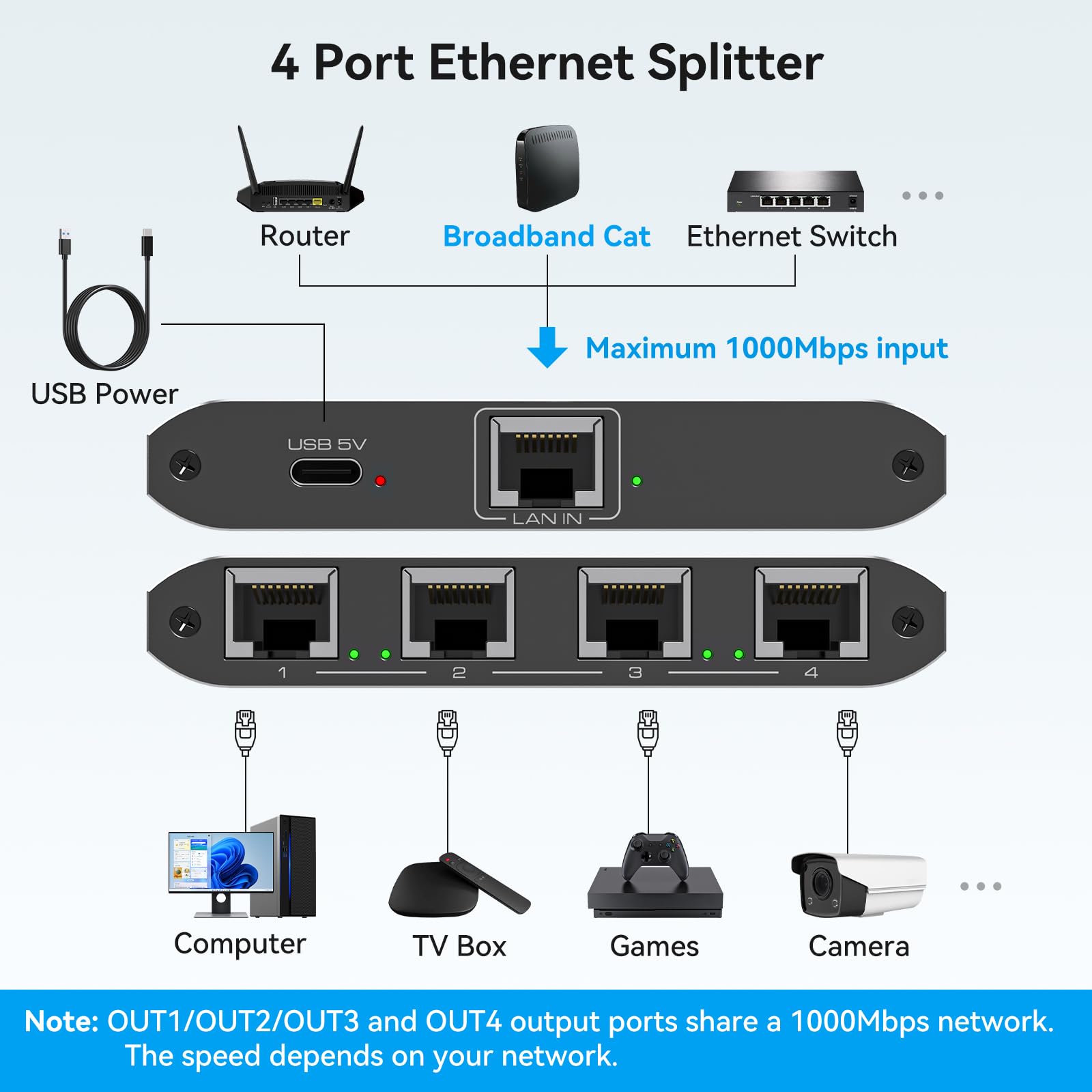 VEDINDUST Sdoppiatore Ethernet da 1 a 4 1000Mbps Switch di Rete LAN Gigabit 4 Porte Ethernet Splitter RJ45 LAN Splitter Con Cavo USB 3.0 a Type-C per Computer, Router, Set-top Box, TV