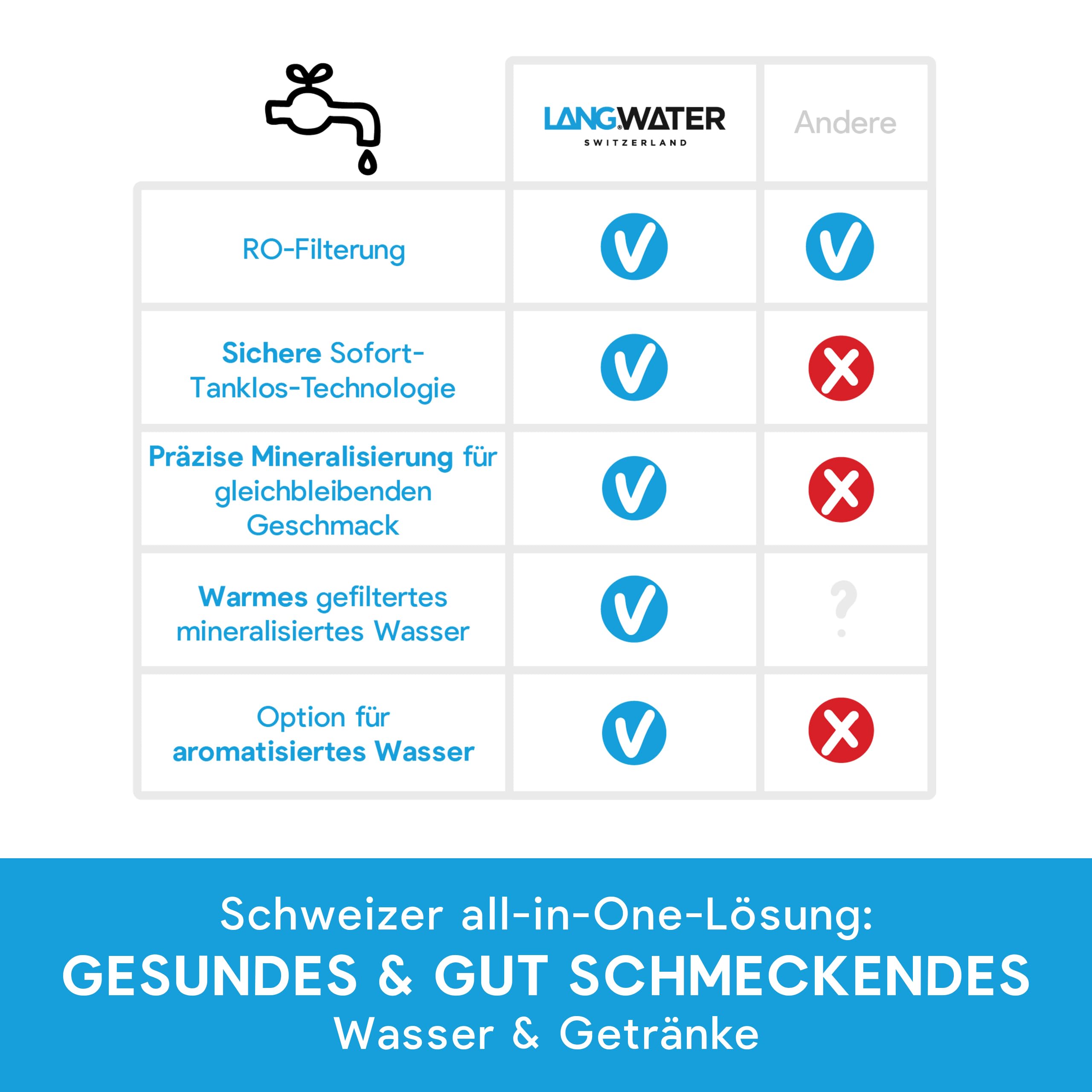 LANGWATER TheWell 2 Umkehrosmoseanlage Auftisch mit Mineralisierung, Heißwasserspender, 4-stufigem Wasserfilter NSF58 RO UV
