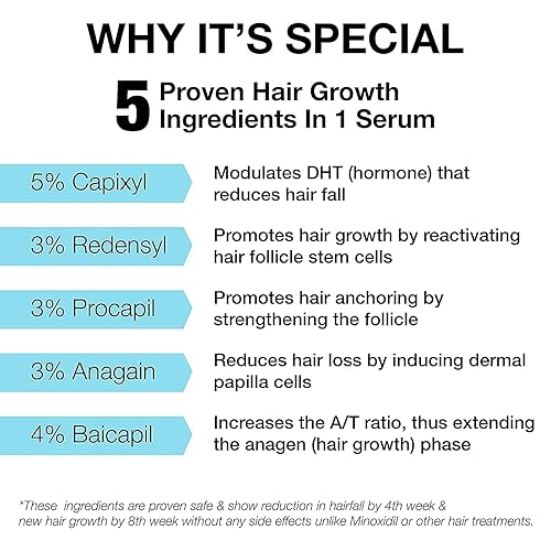 Miniatura 2 de Suero minimalista para el crecimiento del cabello activo al 18%  Con Procapil, Capixyl, Redensyl, Anagain y Baicapil para control de caídas y