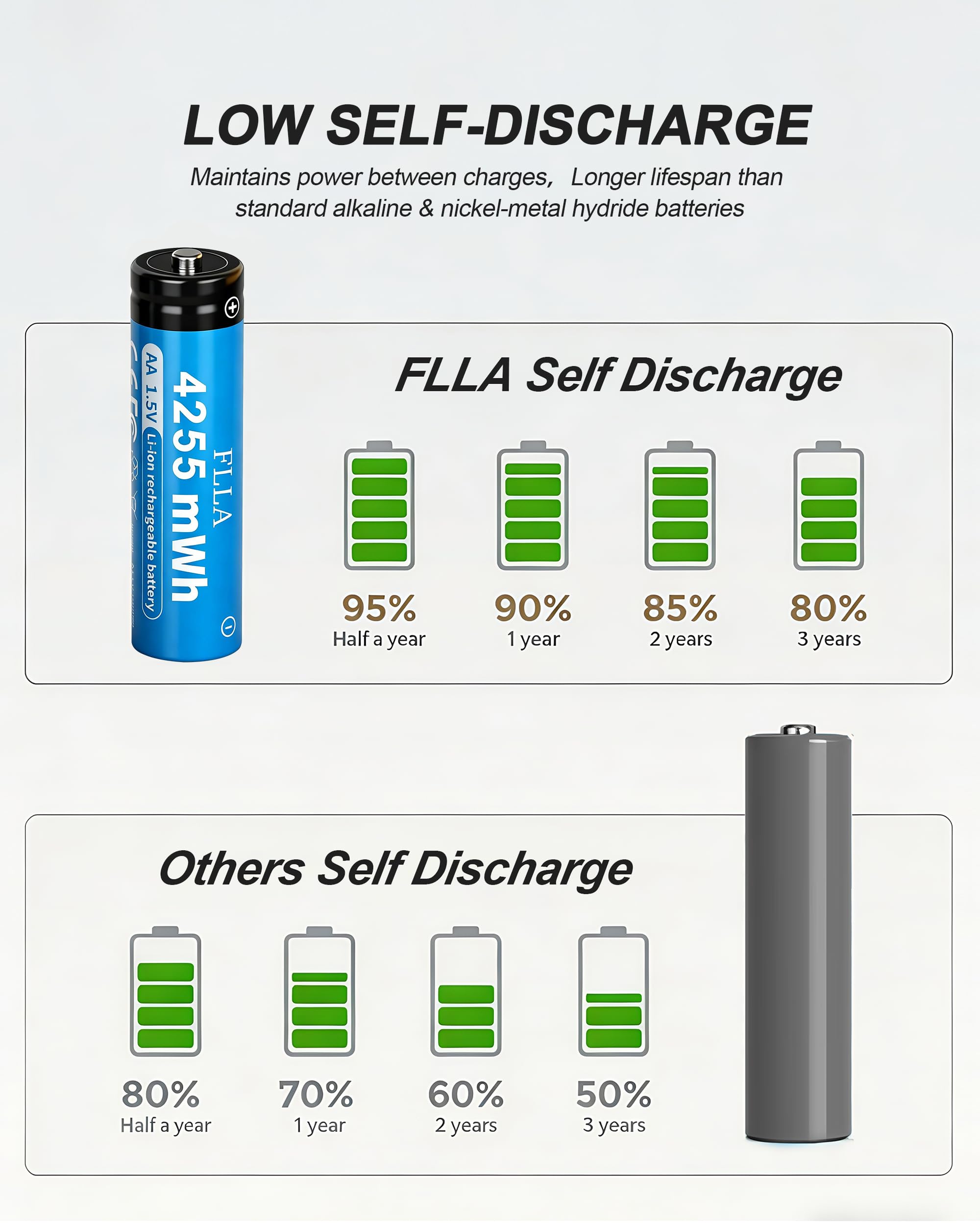 FLLA Baterías de litio AA recargables de 8 ranuras de 4255 mWh 1.5 V con cargador rápido USB-C y caja de almacenamiento, salida constante, más de 2000 ciclos para cámaras de timbre, controladores de