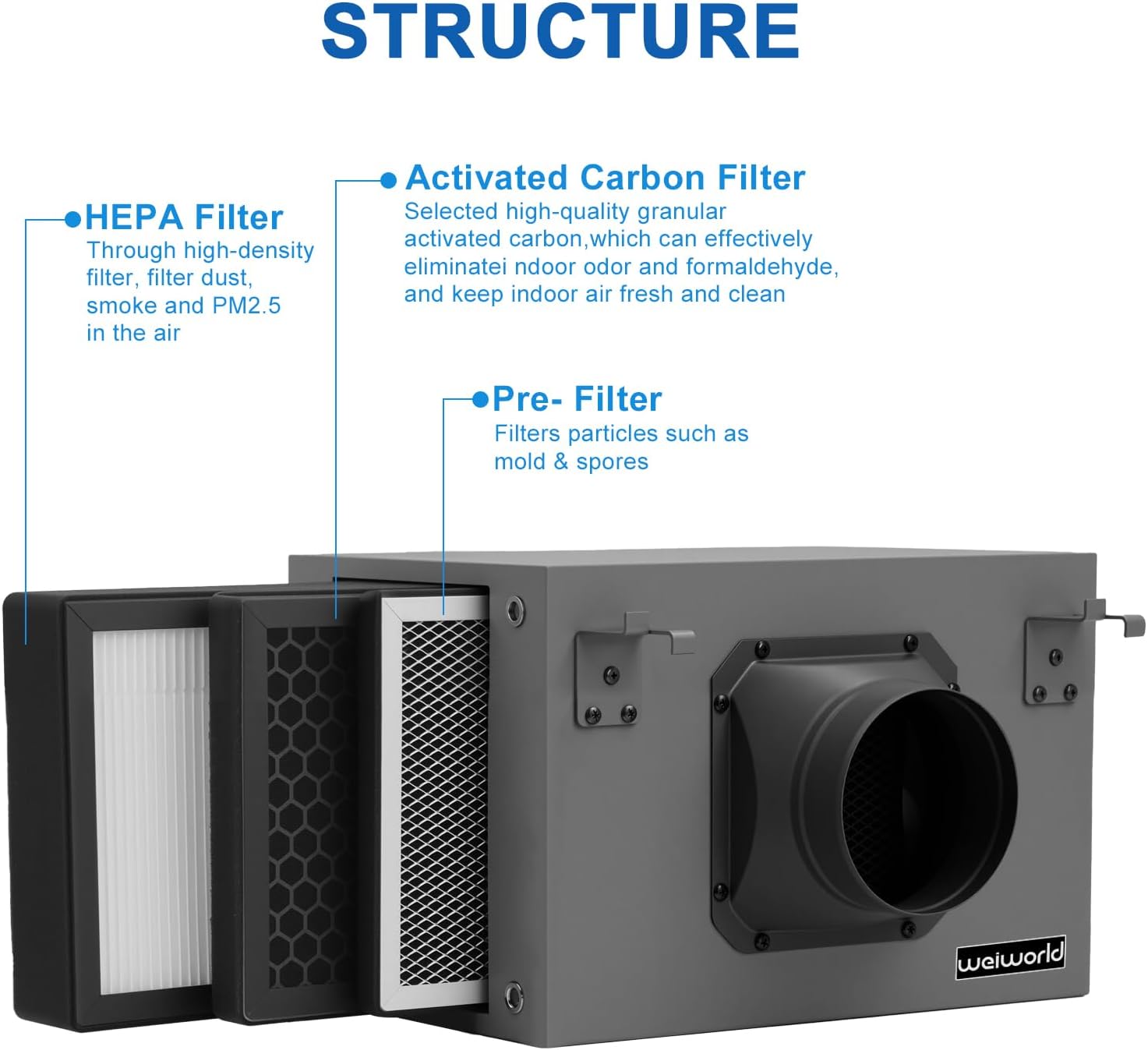 3-Layer Purification Filter Box 4" with High Efficacy Hepa and Carbon Filter, Fit 4 Inch Inline Duct Fans for Fresh Air Intake and Ventilation System