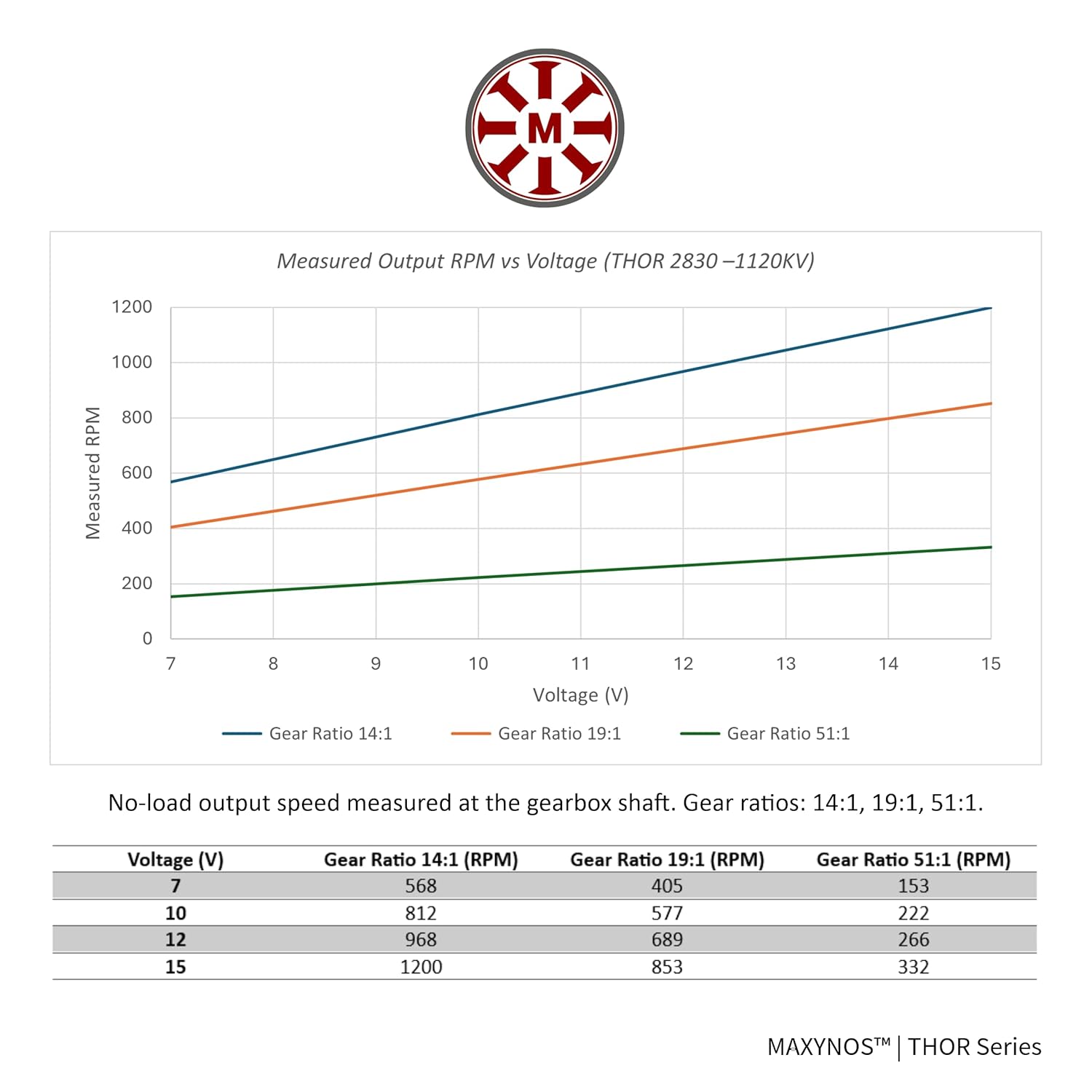 Thor 2830 Planetary Gear Brushless Motor (Outrunner), DC 15 V, 4.6 N·m (46.9 kg·cm) Torque, 28 mm Gearbox, 6 mm Shaft, for Robotics, Automation, and RC Applications (1120KV, Gear Ratio 19:1)