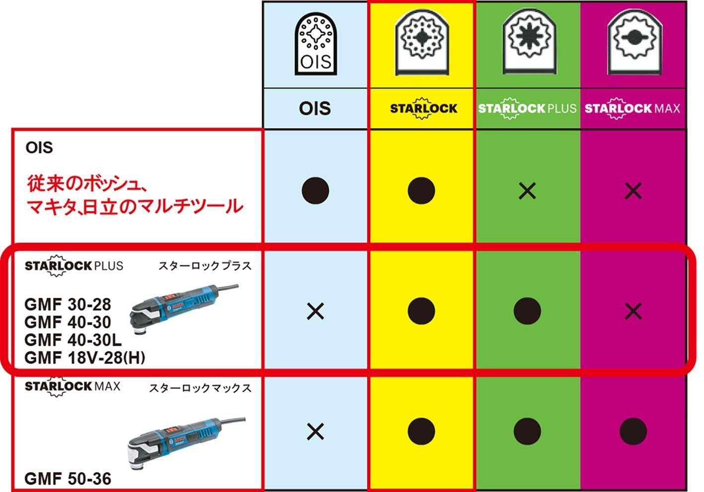 Amazon.co.jp: Bosch Professional(ボッシュ) マルチツール(カットソー 