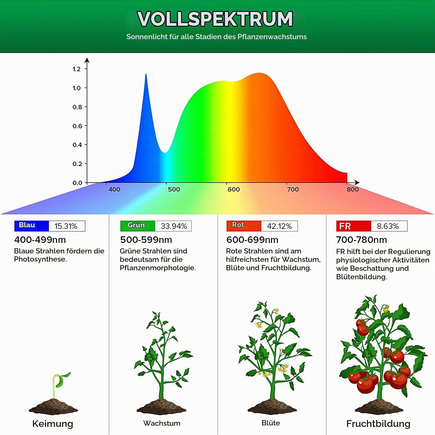SANSI 60W Pflanzenlampe LED Vollspektrum, E27 Faltbare Grow Light