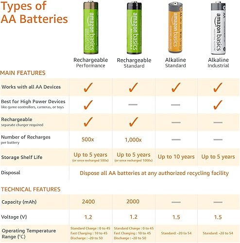 Miniatura 9 de Tienda Basics Paquete de 12 pilas alcalinas AA - Embalaje en ampolla