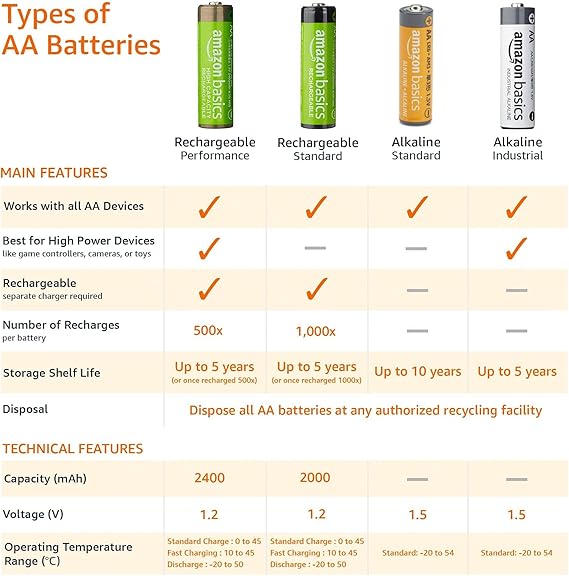 Amazon Basics 8-Pack AA Alkaline High-Performance Batteries, 1.5 Volt, 10-Year Shelf Life, Long-lasting Power