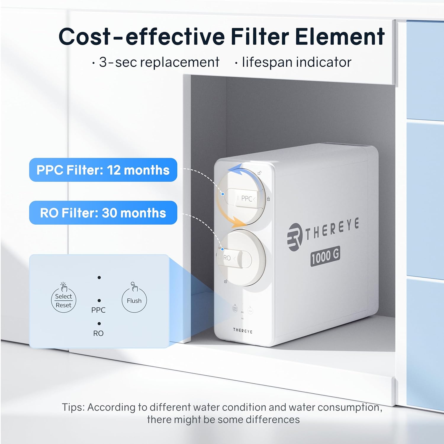 Diagram showing filter replacement intervals and ease of replacement