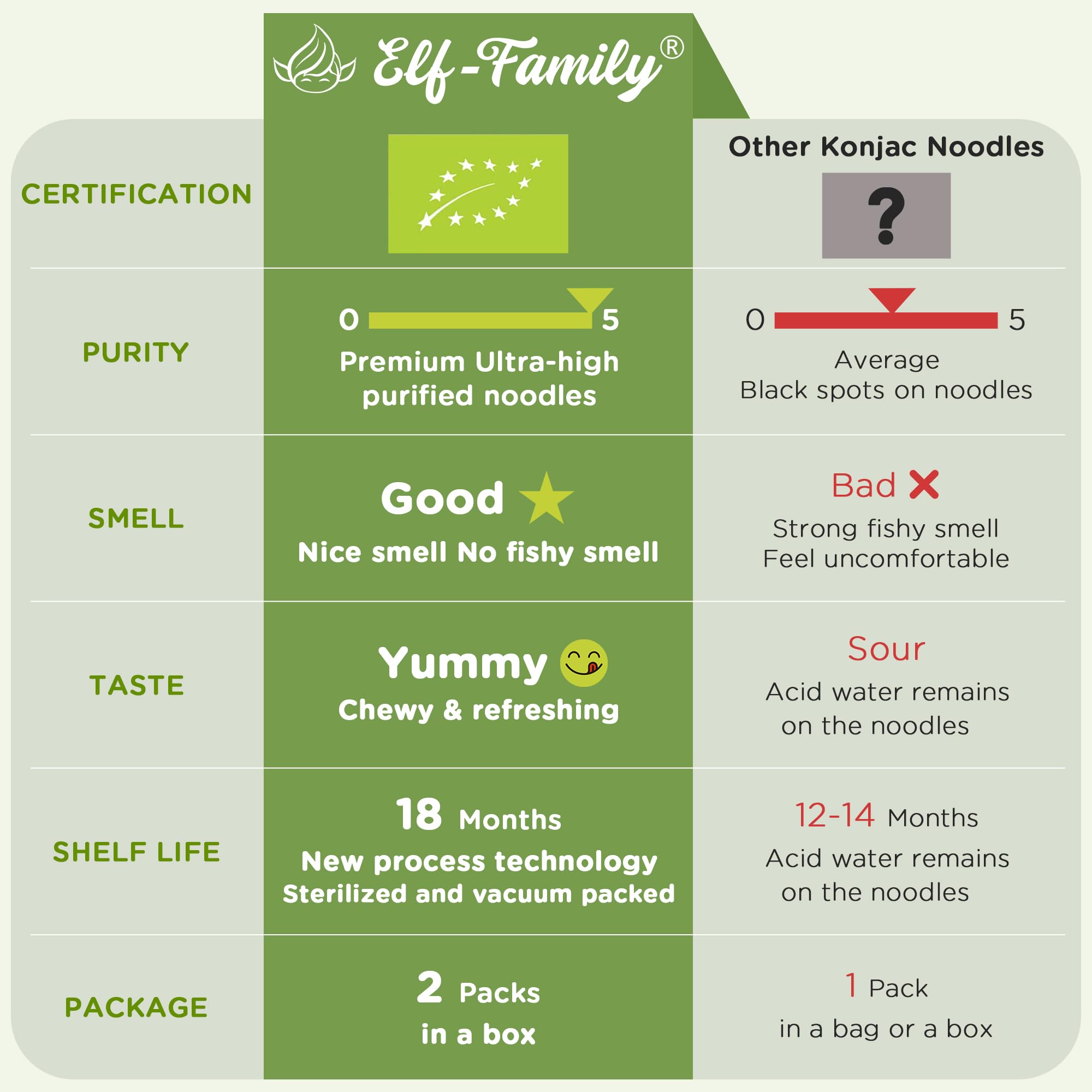 Elf-family Bio Pasta Konjak Carboidrati Ultra Bassi - Vegano Senza Glutine- 270g x6 Scatole(per 12 Porzioni), Noodles Shirataki Noodles Ipocalorica/Senza Zucchero - Spaghetti&Fettuccine