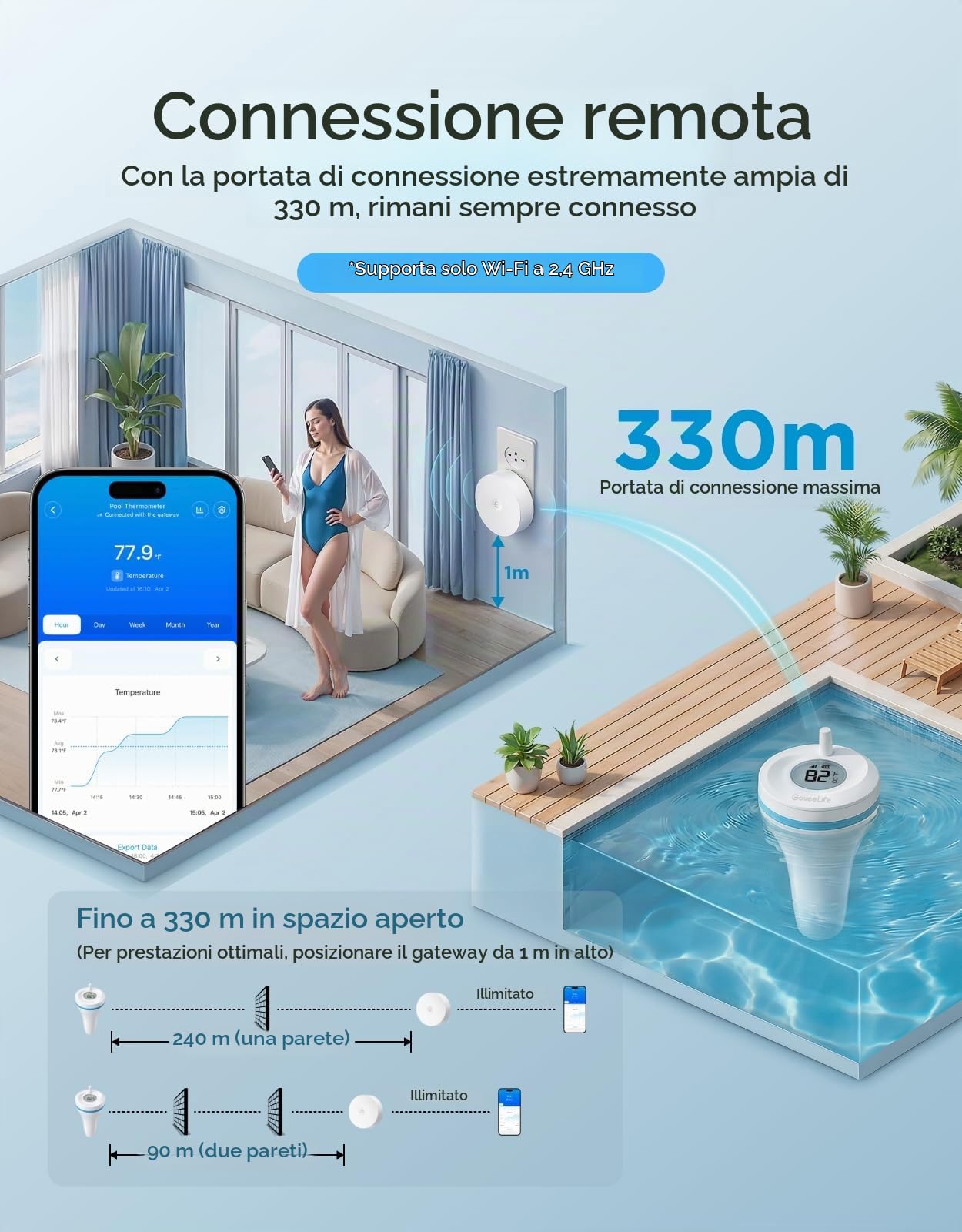 GoveeLife WiFi Termometro da piscina P2 con Gateway, Impermeabilità IP68 | Distanza di 330 m, Notifiche Tramite App, Ideale per Vasche Idromassaggio, Bagno Tradizionale, Acquario e SPA