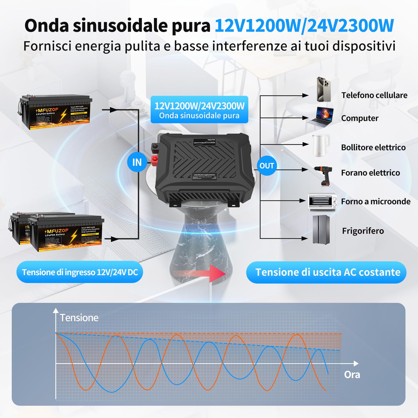 MFUZOP Power Inverter 12v/24V 220v onda pura 1200W/2300W Convertitore con sistema di rilevamento intelligente, con 2 prese AC, 1 porta Type-C, 1 porta USB 5V 2.1A & LCD-Display