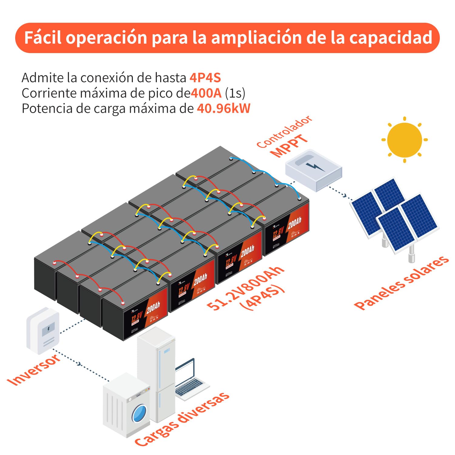 Bateria de Litio 12V 200Ah, Batería Lifepo4 con Celdas A-Grade BMS 200A Protección IP65 4500-16000 Ciclos para Sistemas Off-Grid y Vehículos Recreativos