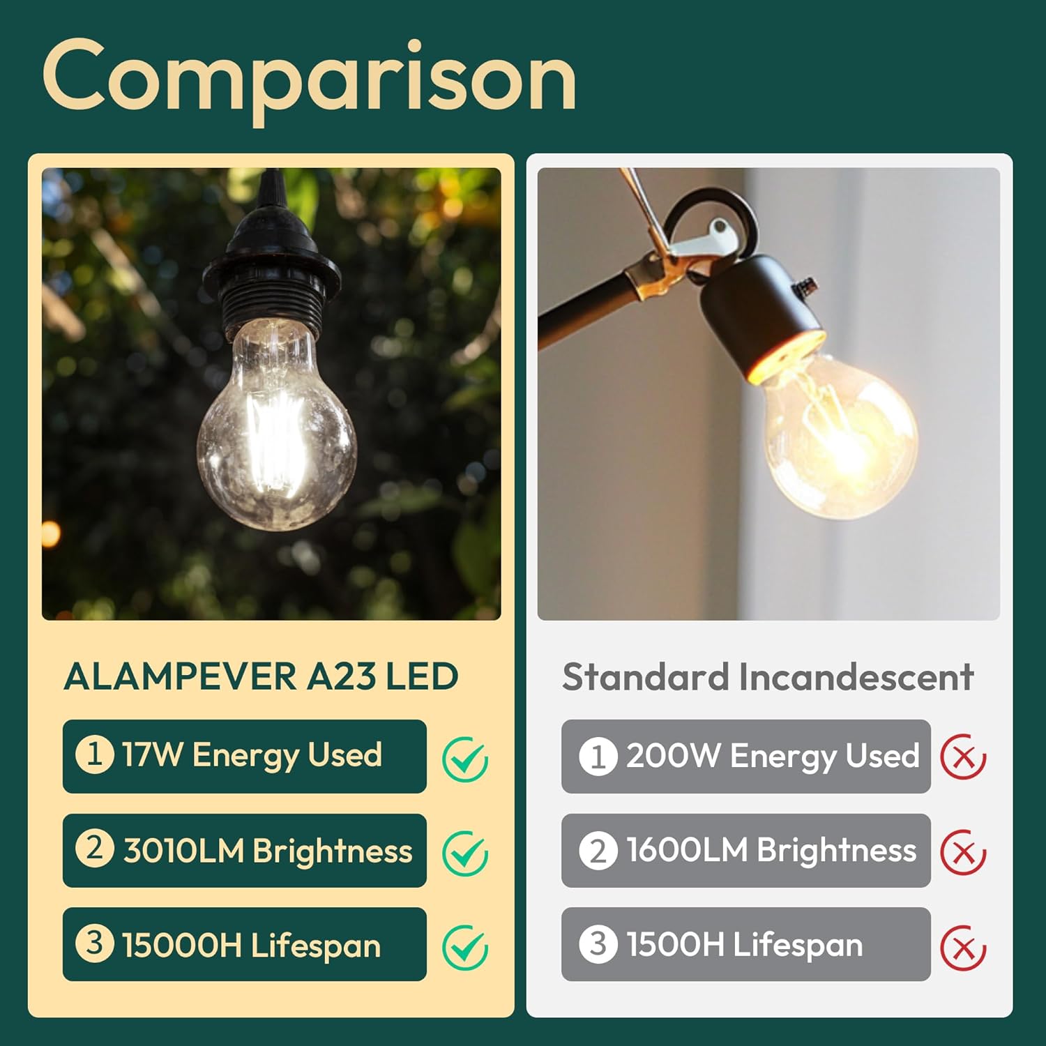 ALAMPEVER 3010LM A23 LED Light Bulb, 17W (200 Watt Equivalent), 5000K Daylight White Bright Light Bulb, 4 Pack Edison Light Bulb, E26 Base, Non-Dimmable