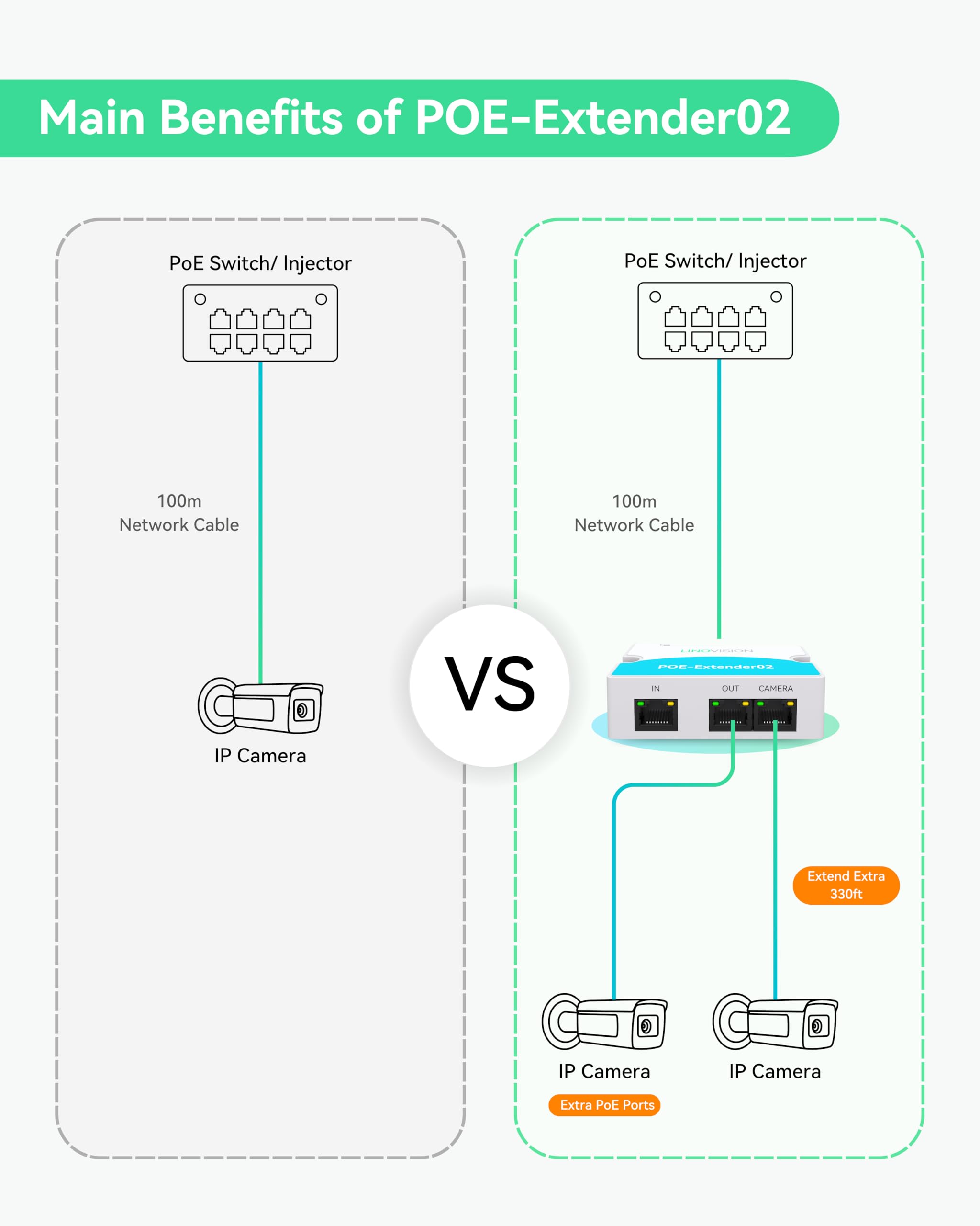 LINOVISION IEEE802.3af/at Mini PoE Extender a 2 porte fino a 300m di alimentazione via Ethernet tramite cavo Cat5/6, PoE Splitter per 2 dispositivi PoE come telecamere IP (confezione da 3)