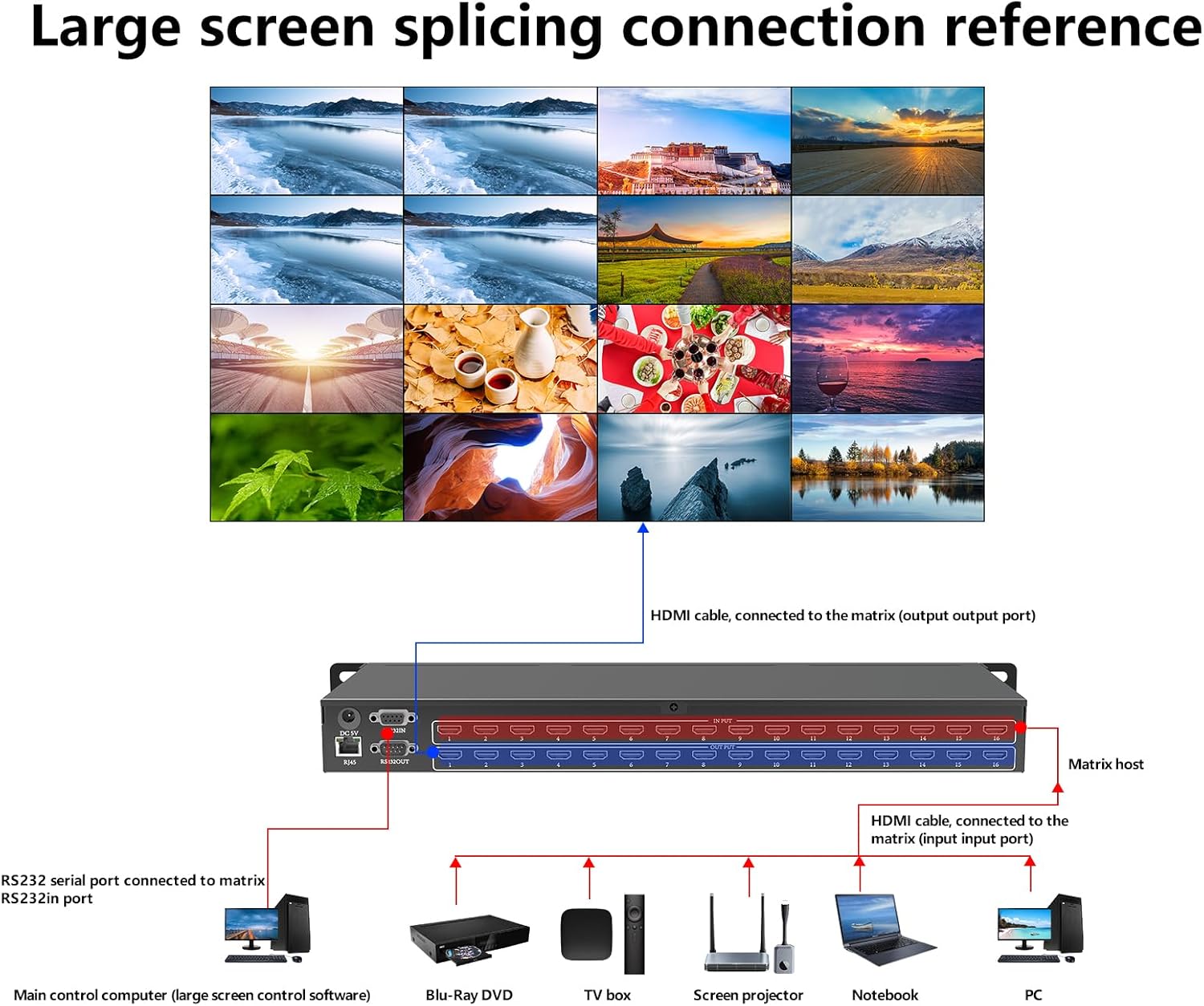 Diagram showing connection of HDMI sources and displays to the matrix switch