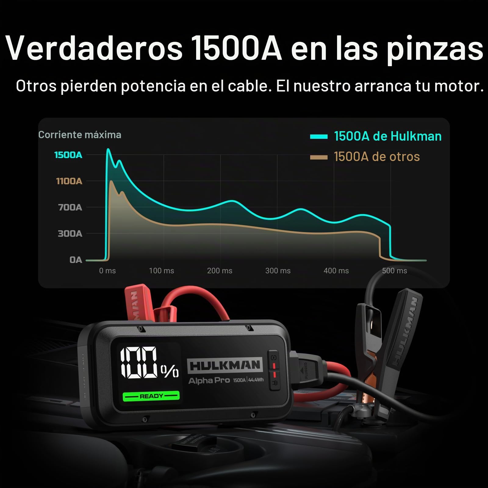 Hulkman Alpha Pro, Negro Sólido, Arrancador Inteligente 1500A 44.4Wh, con Pantalla LED 3.3", Batería Portátil PD65W in&out, 12V. Ideal para Motores 7.5L Gas / 4.5L Diesel