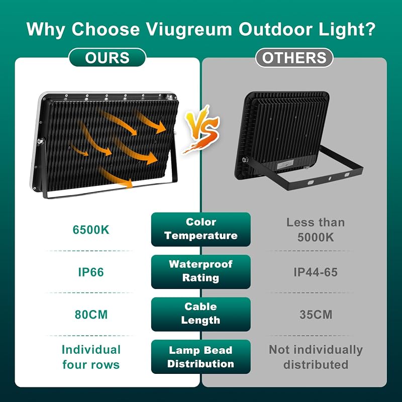 Viugreum LED Kültéri Reflektor, 2 db, 300W, 30000 lm, IP66 Vízálló, 6500K Hideg Fehér, 120° Szórási Szög, 80 cm Kábellel, Kerthez, Garázshoz