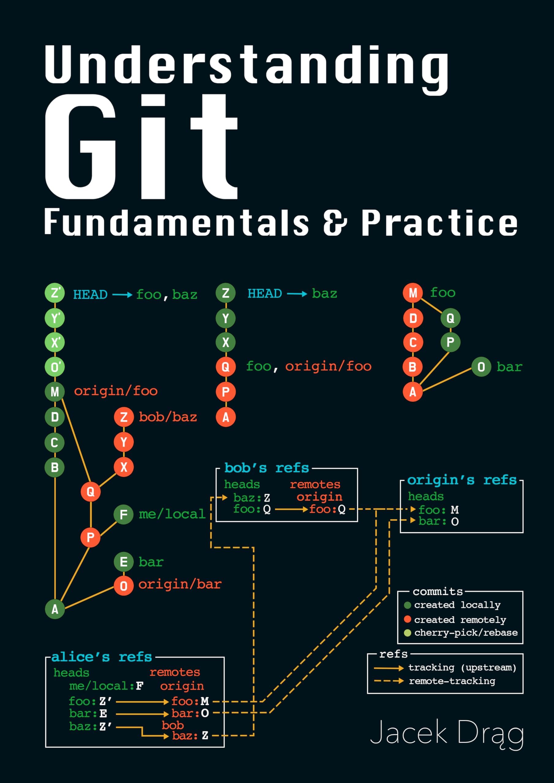 Understanding Git: Fundamentals & Practice
