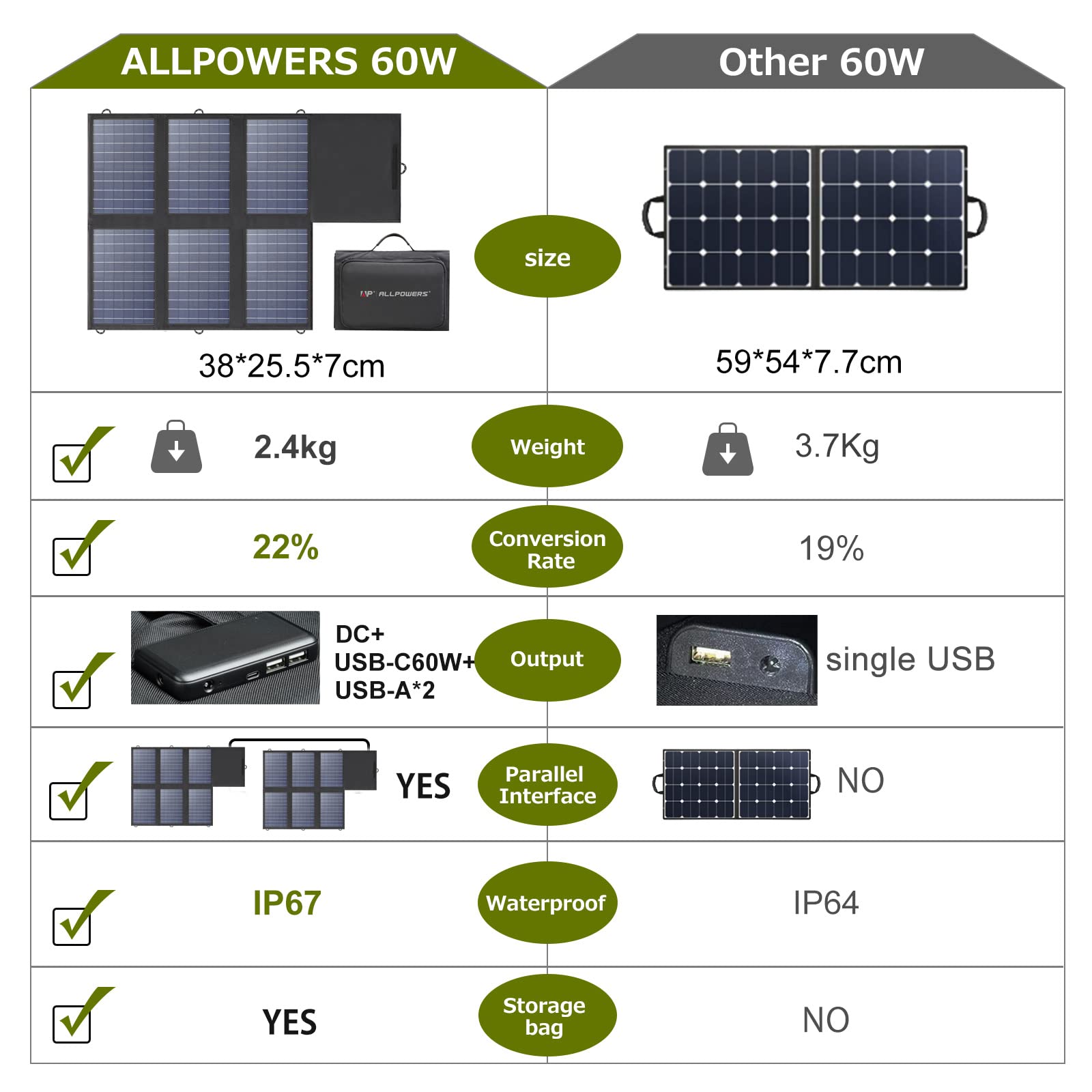 ALLPOWERS Pannello Solare 100W 18v 12v con Caricabatteria Solare Monocristallino per RV, Barca, Cabina, Tenda, Auto, Rimorchio