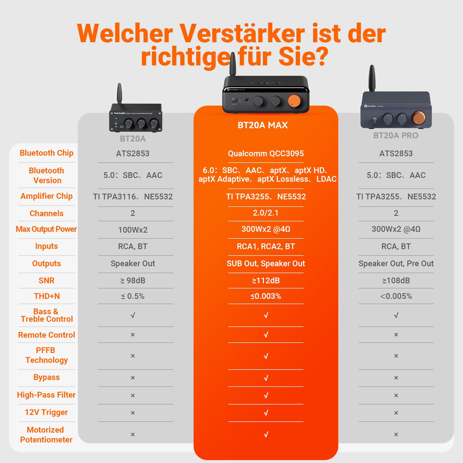 Fosi Audio BT20A MAX Verstärker HiFi Stereo, 300 Wx2@4Ω, 2.1 Verstärker mit PFFB-Technologie, LDAC Bluetooth 6.0, 2 unabhängige Netzteile, Fernbedienung, für 2.1-Systeme und Heim-Audioanlagen