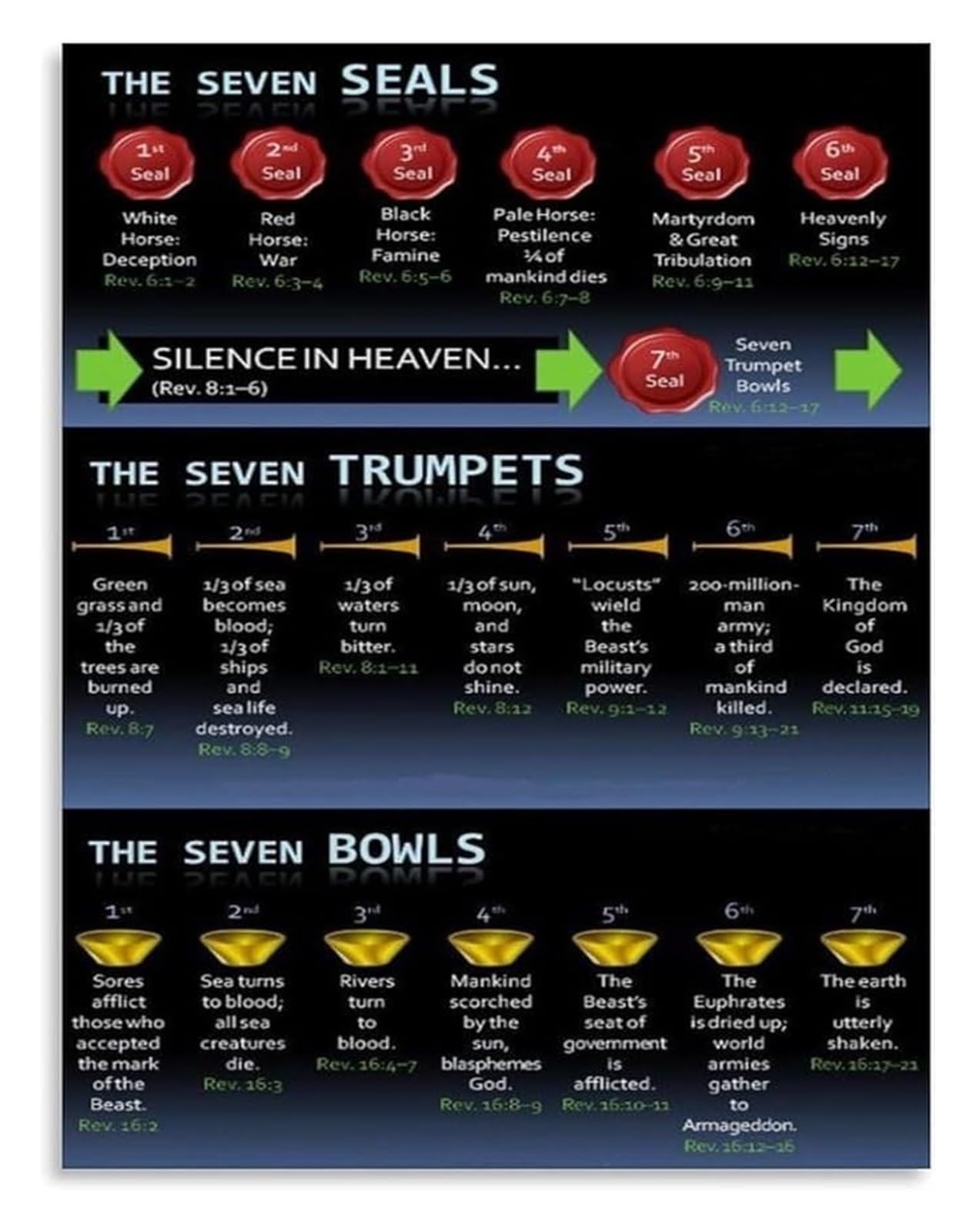 UYCUODLUY Apocalyptic Prophecy Chart The Seven Seals Trumpets and Bowls of Revelation Biblical Wall-Art for Scripture Study Gift(Unframed,16x24inch(40x60cm))