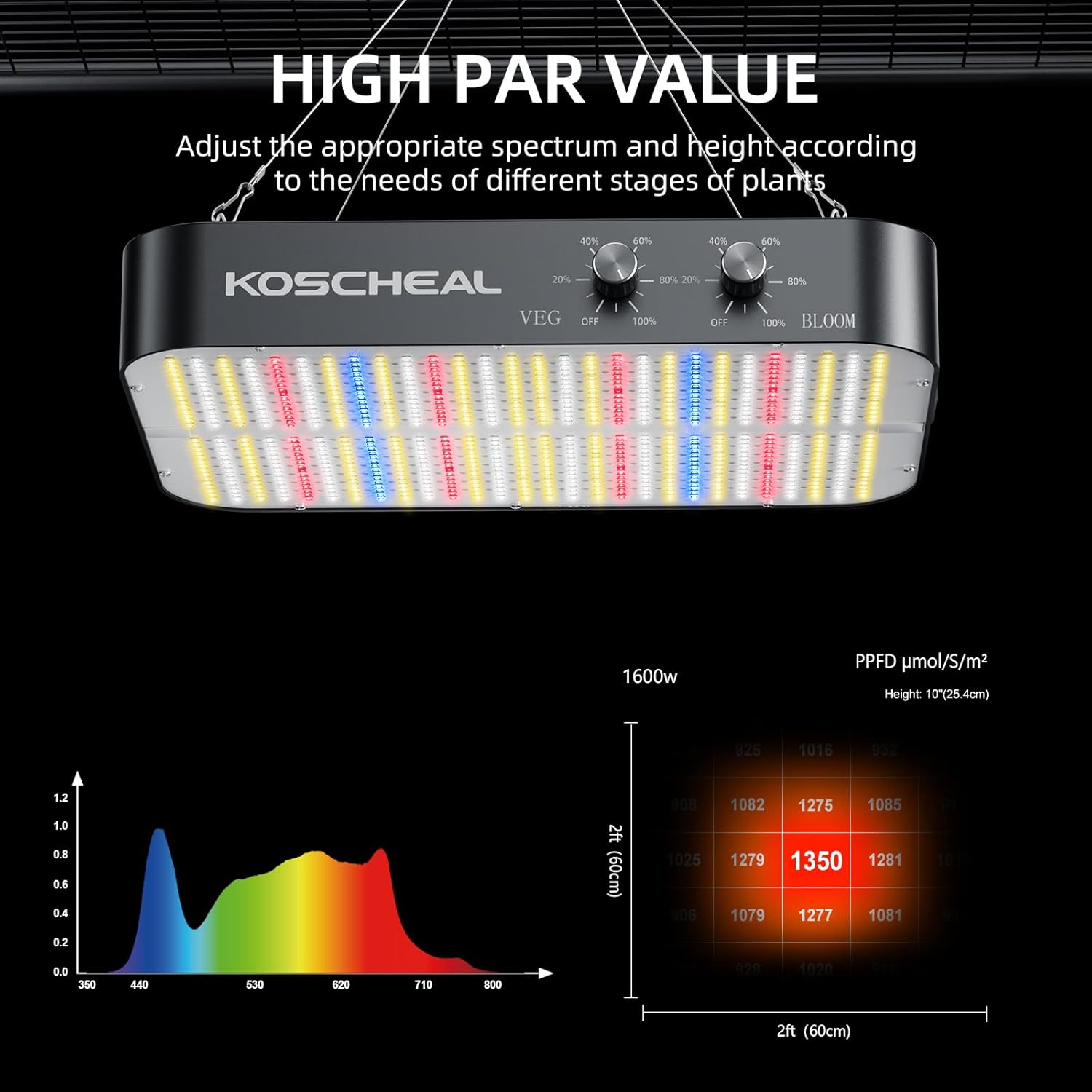KOSCHEAL 2025 Upgrade KC1600 Dimmable Plant Grow Light with Yield LEDs,3 Modes Grow Lights (Veg, Bloom, Veg+Bloom), 0-100% Dual Knob Dimming, 2.9μmol/J PAR, Daisy Chain, Built-in Fan