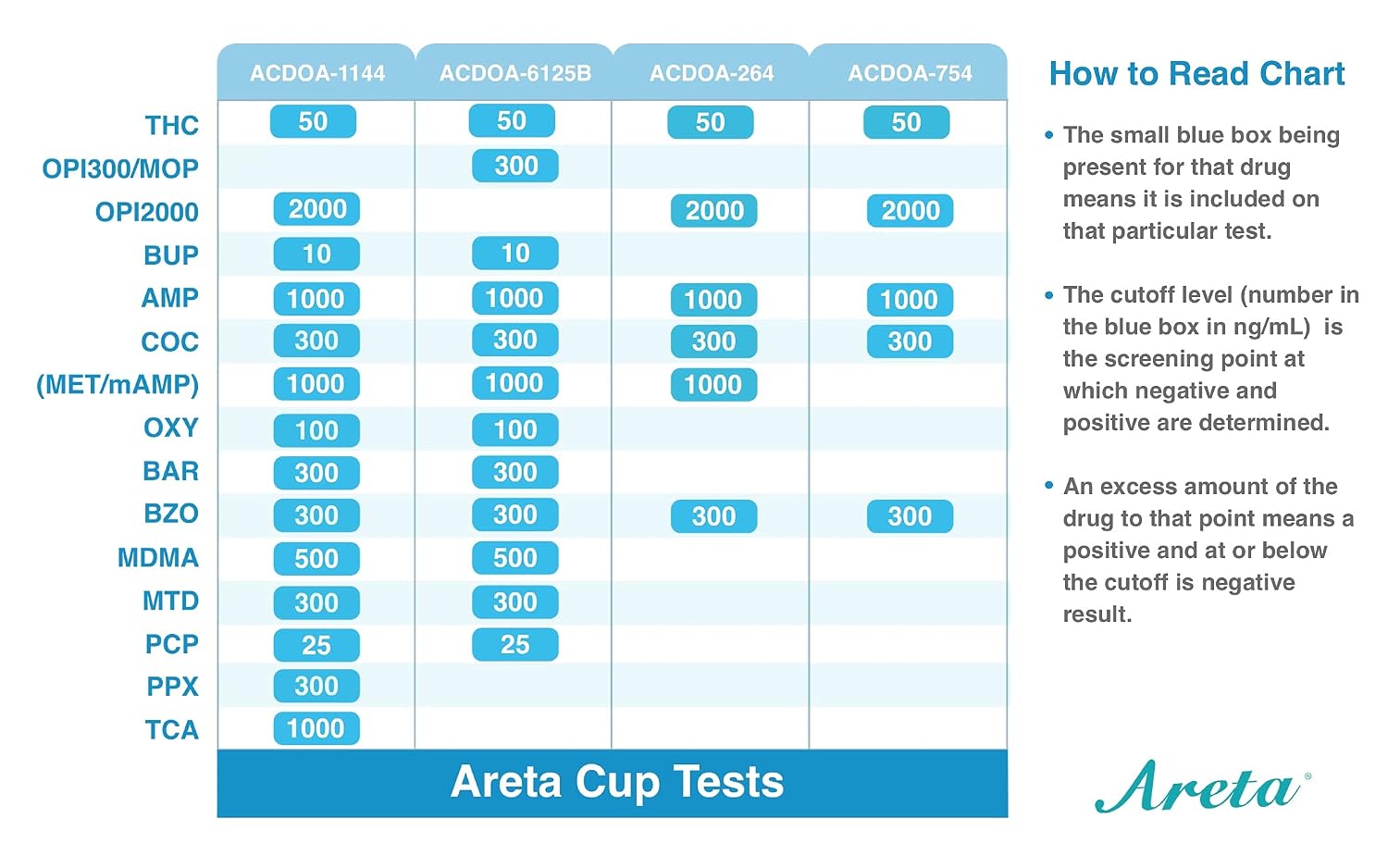 Areta 14 Panel Drug Test Cup Kit with BUP (Buprenorphine) and Temperature Strip, Testing 14 Drugs (BUP),THC,OPI 2000, AMP,BAR,BZO,COC,MET,MDMA,MTD,OXY,PCP,PPX,TCA-#ACDOA-1144-5 Pack