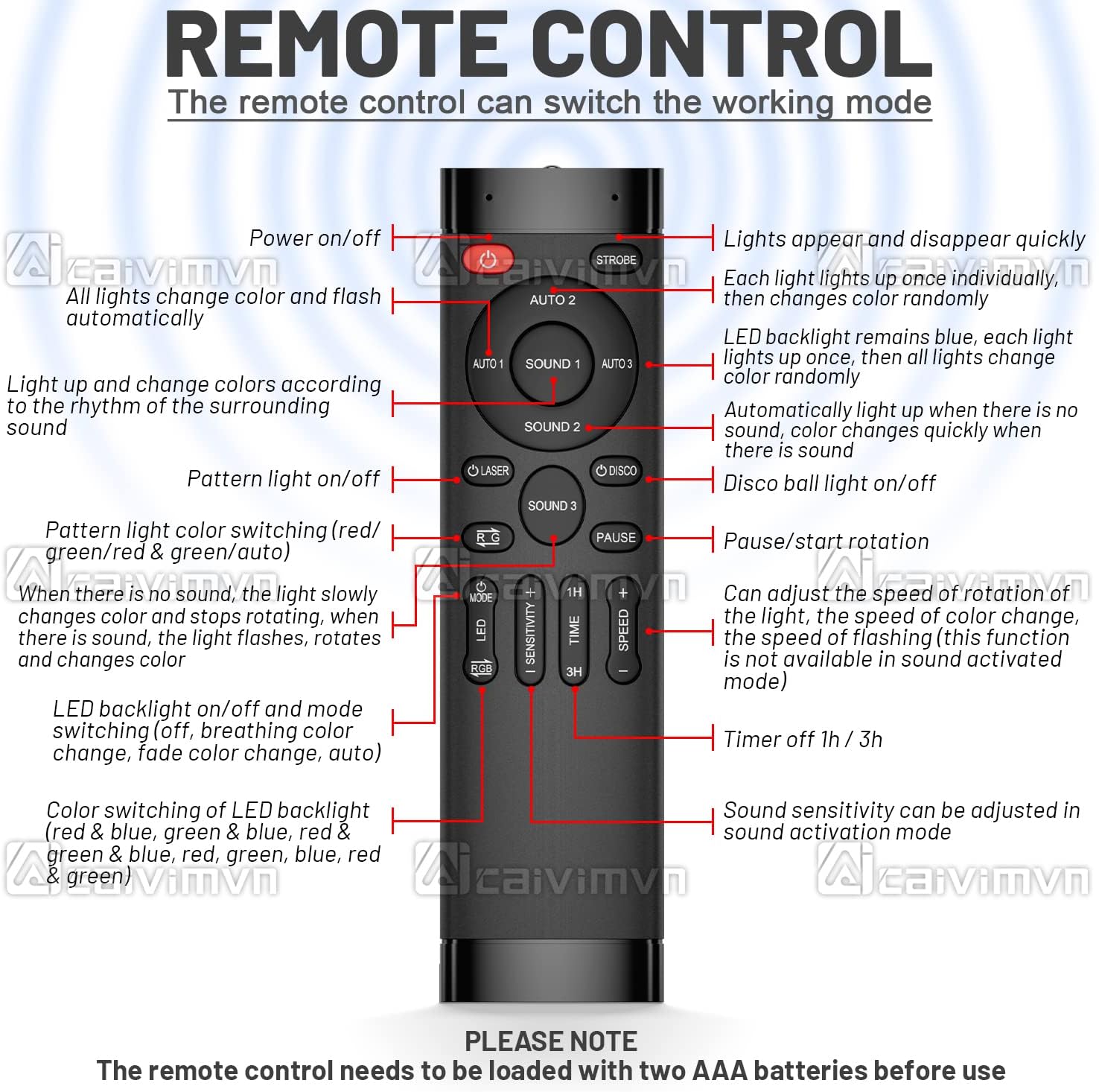 Detailed diagram of the remote control buttons and their functions