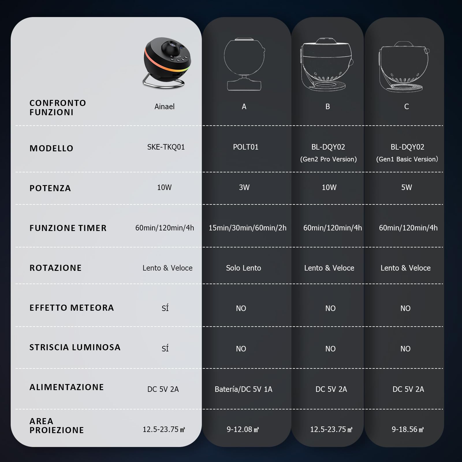 Ainael Proiettore Galassia, Proiettore Stelle Soffitto Planetaria Cielo Stellato Luce Notturna con Striscia Luminosa, Meteor and Galaxy Projector per Bambini Adulti Camera Regalo Compleanno Natale