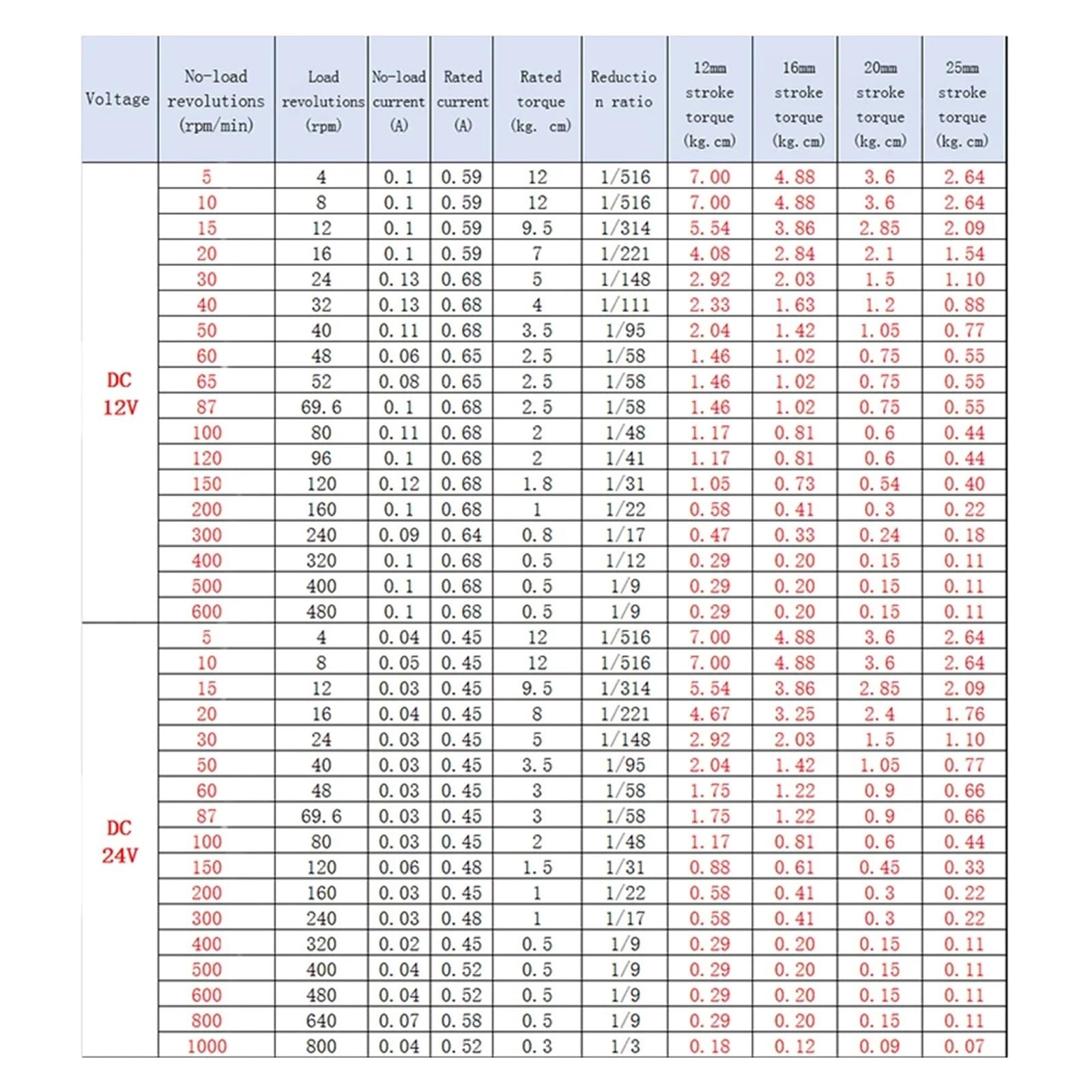 Cykl posuwisto-zwrotny siłownik liniowy silnik przekładniowy DC 12 V 24 V teleskopowy siłownik liniowy skok 12/16/20/25 mm regulowany 5~1000 obr./min (5 obr./min, 2)
