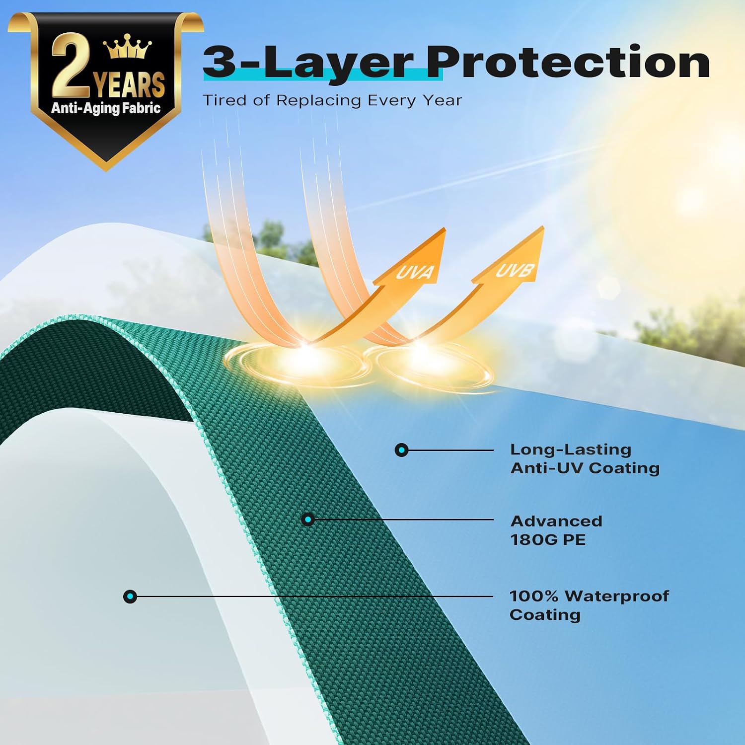 Cross-section diagram of the 3-layer canopy fabric with anti-UV coating, 180g PE, and waterproof coating.