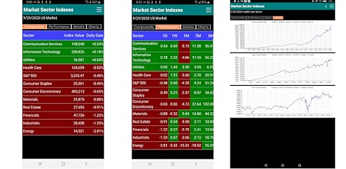 US Stock Market Sector and Industry Indexes