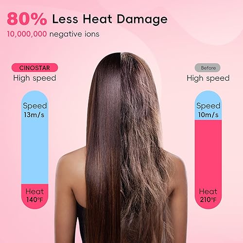 Miniatura 7 de CINOSTAR Secador de pelo, secado rápido con difusor, con motor sin escobillas de 110, 000 RPM y tecnología iónica sin daños por calor, ligero para