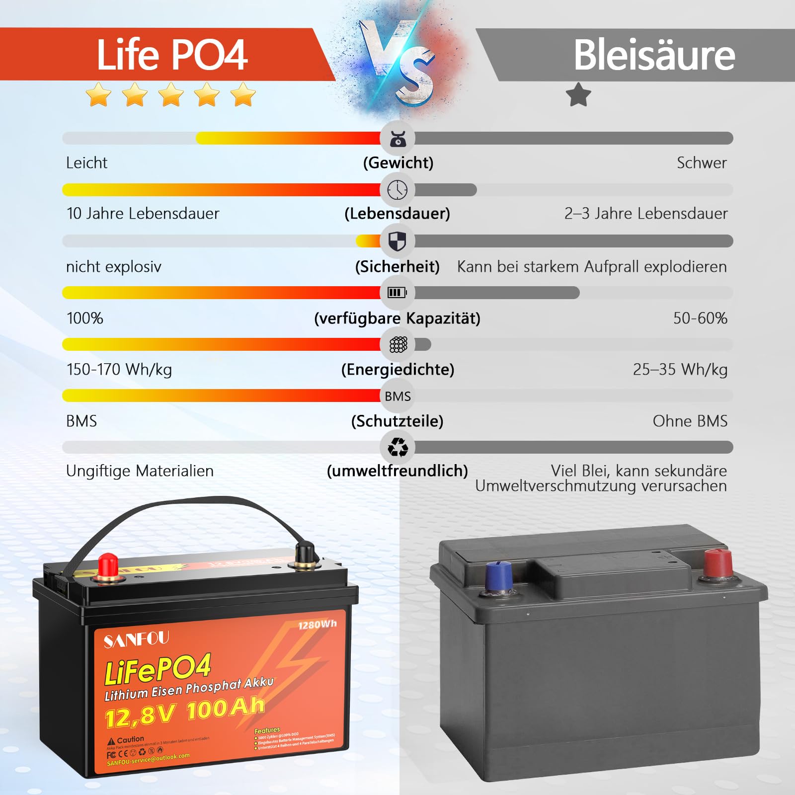 Batteria LiFePO4 12 V 100 Ah, 1280 Wh con BMS 100 A, 5000-15000 volte, supporto 4S4P, perfetta come fonte di energia per camper e campeggiatori