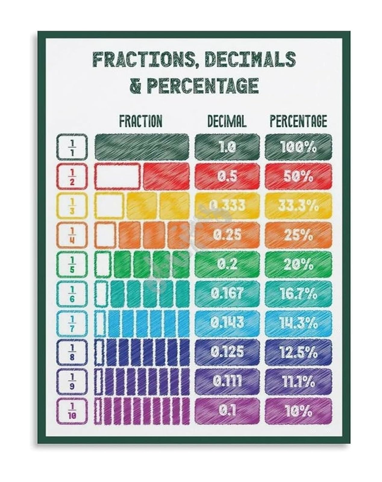 FNYUVNFAF Fractions Decimals and Percentages Chart Math Classroom Poster for Teachers Homeschool Learning Fractions Decimals Percents Framed,16x24inch(40x60cm)