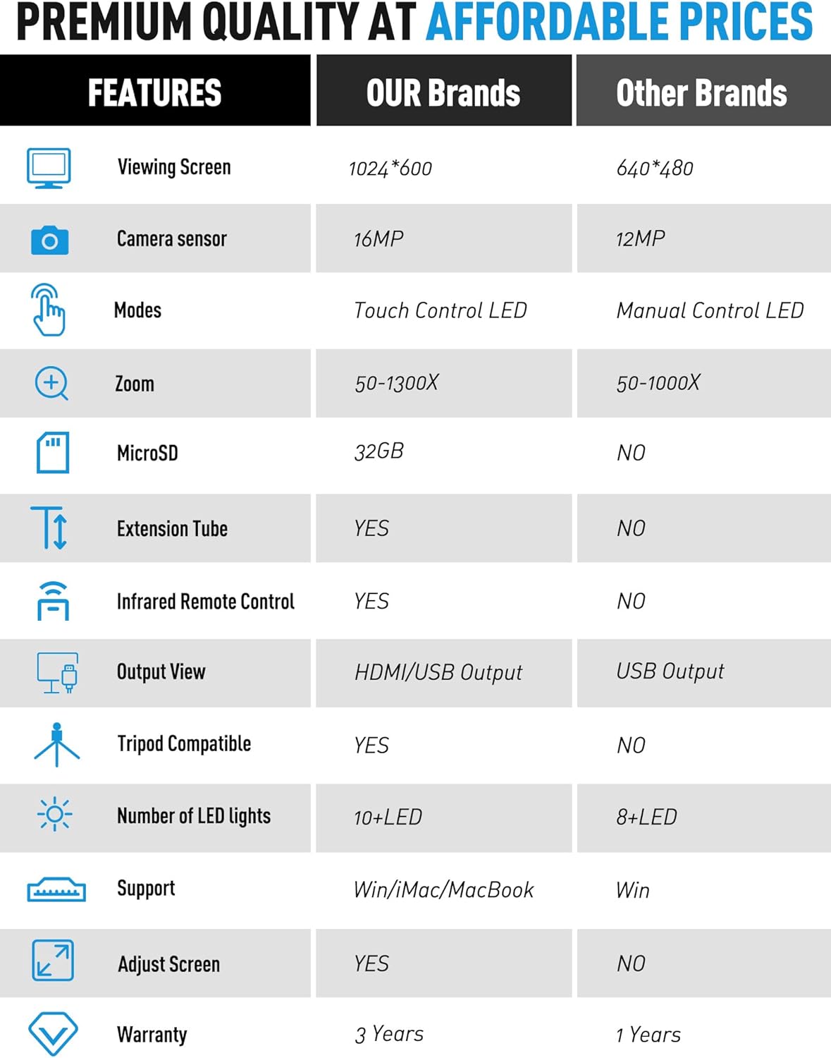 Image showing a person touching the base of the Dcorn DMR-07 Digital Microscope to control the LED lights, with different brightness levels illustrated below.