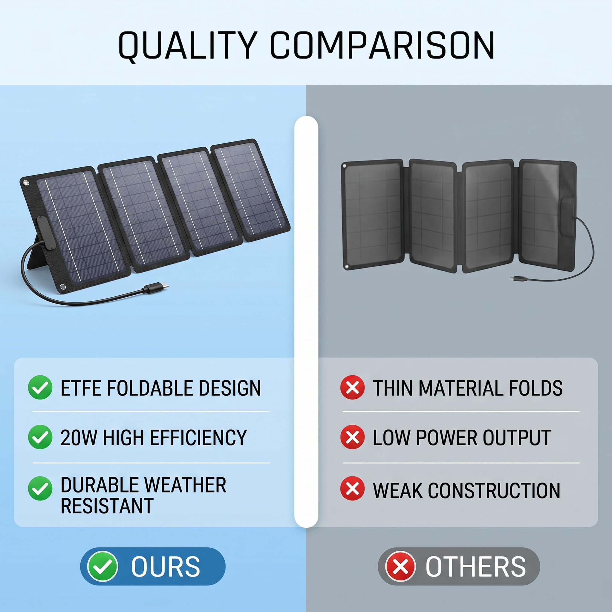 Haofy Panel Solar Plegable de 20 W, Células de Silicio Monocristalino, Diseño Ultrafino de 5 Oz, Optimización Solar de 4 Pliegues, Cargador de Energía de Emergencia, para Campistas, Excursionistas