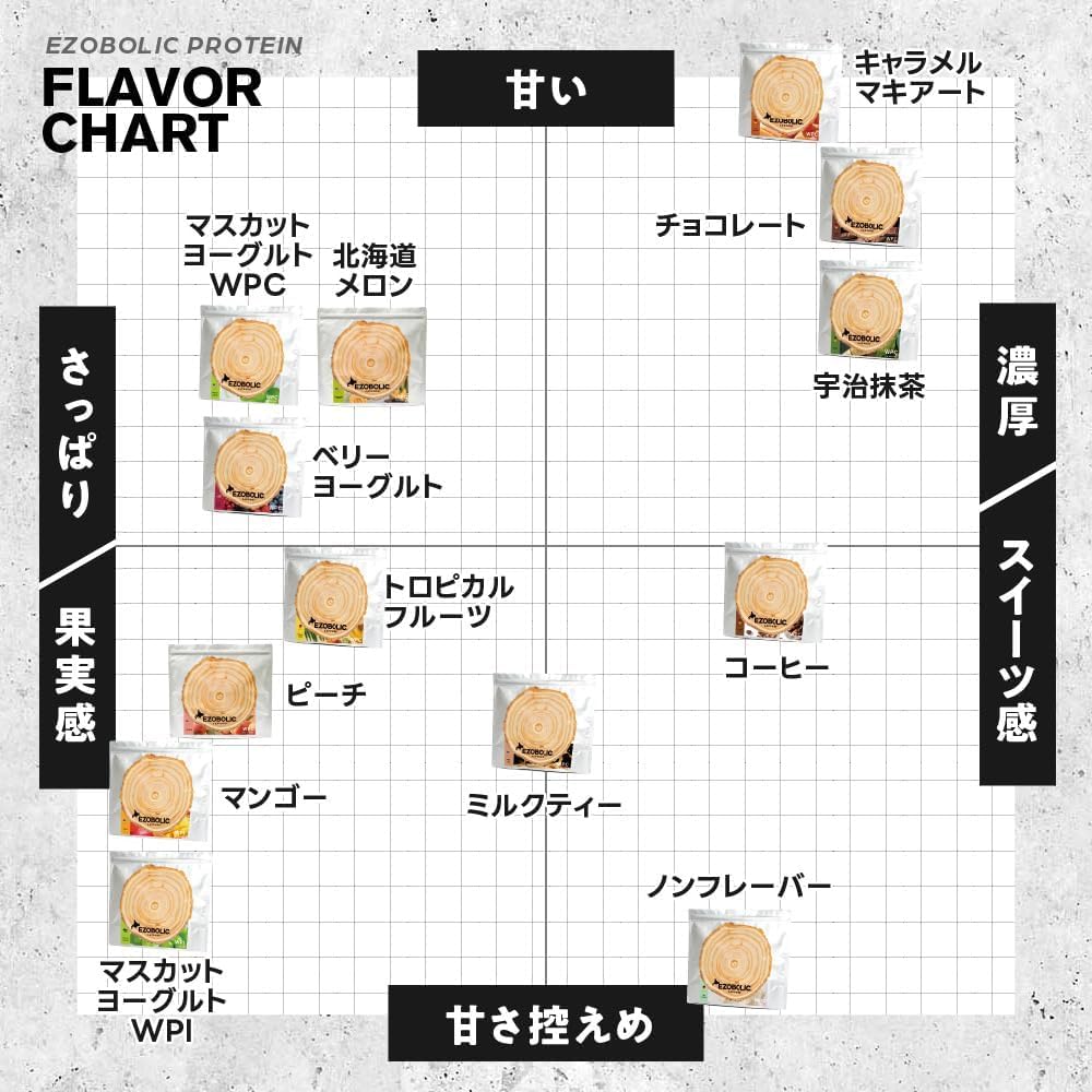 エゾボリック ホエイ プロテイン 3kg キャラメルマキアート味 Amazon | エゾボリック ホエイ プロテイン 3kg キャラメル