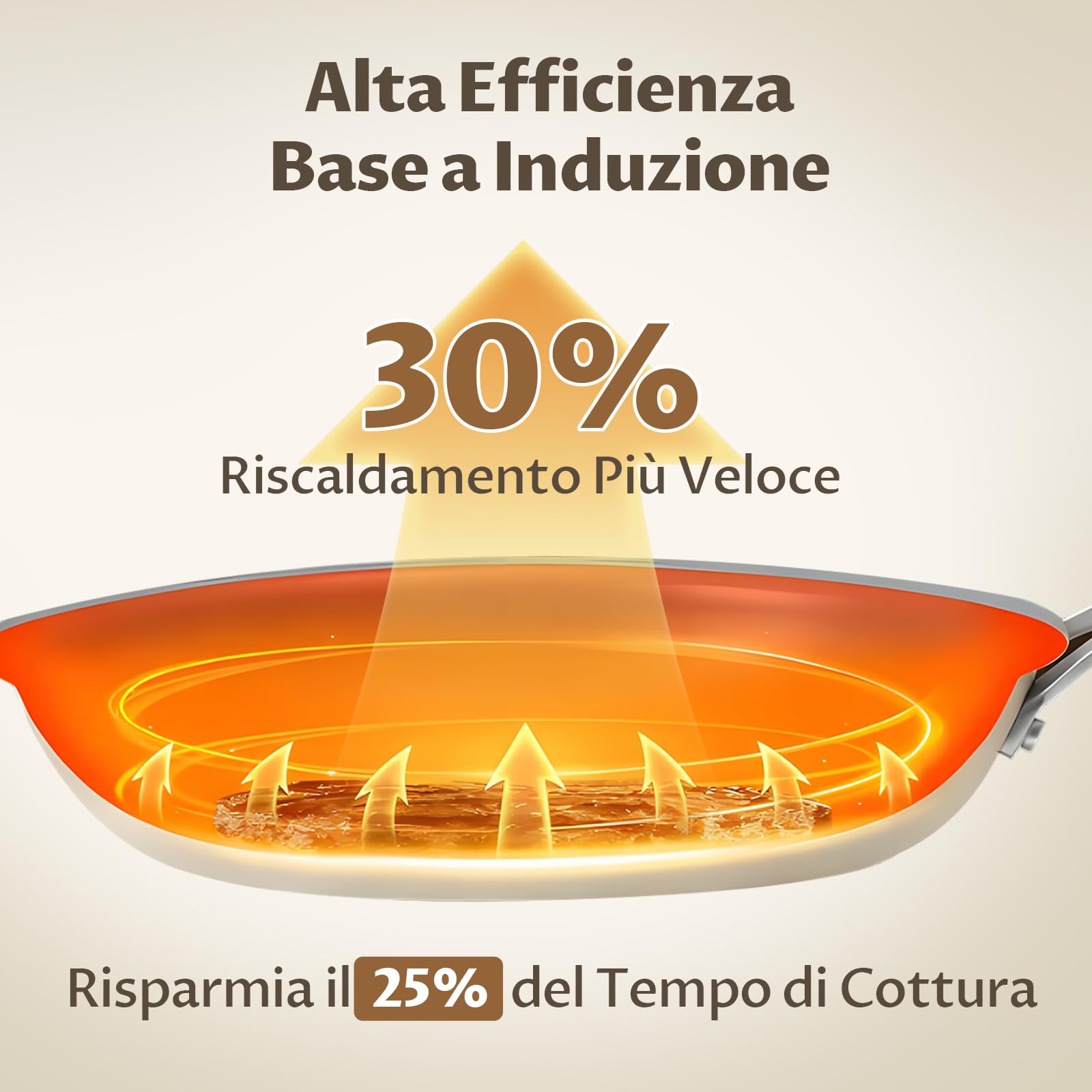 BLAZANT Padella Antiaderente 28cm in Ceramica, Senza PTFE e PFOA, con Manico in Acciaio Incluso, Base SolidPlate per Induzione, Padelle per Tutti i Piani Cottura, per Cucina Familiare Quotidiana