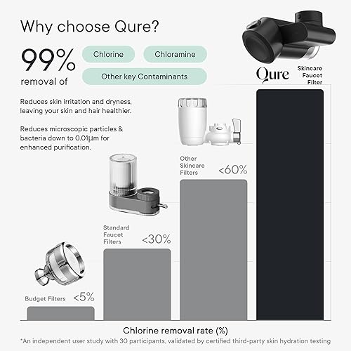 Miniatura 11 de Qure Skincare - Grifo de agua para lavabo de baño, elimina el 99% de cloro y metales pesados, hidratación de la piel en 4 semanas, reduce la