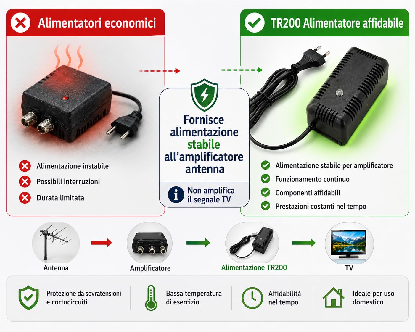 Alimentatore per Amplificatore Antenna TV 12V 200mA – NON è un Amplificatore di Segnale – Solo Alimentazione, Modello TR200 con Morsetti a Vite (Cavo Spellato) – Uso Tecnico Impianti Antenna