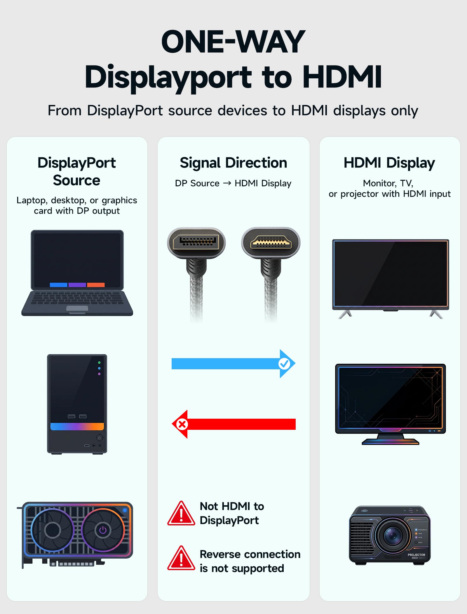 JSAUX DisplayPort to HDMI Cable 10FT 4K@30Hz, DP Source to HDMI Display,UHD — Amazon image 3