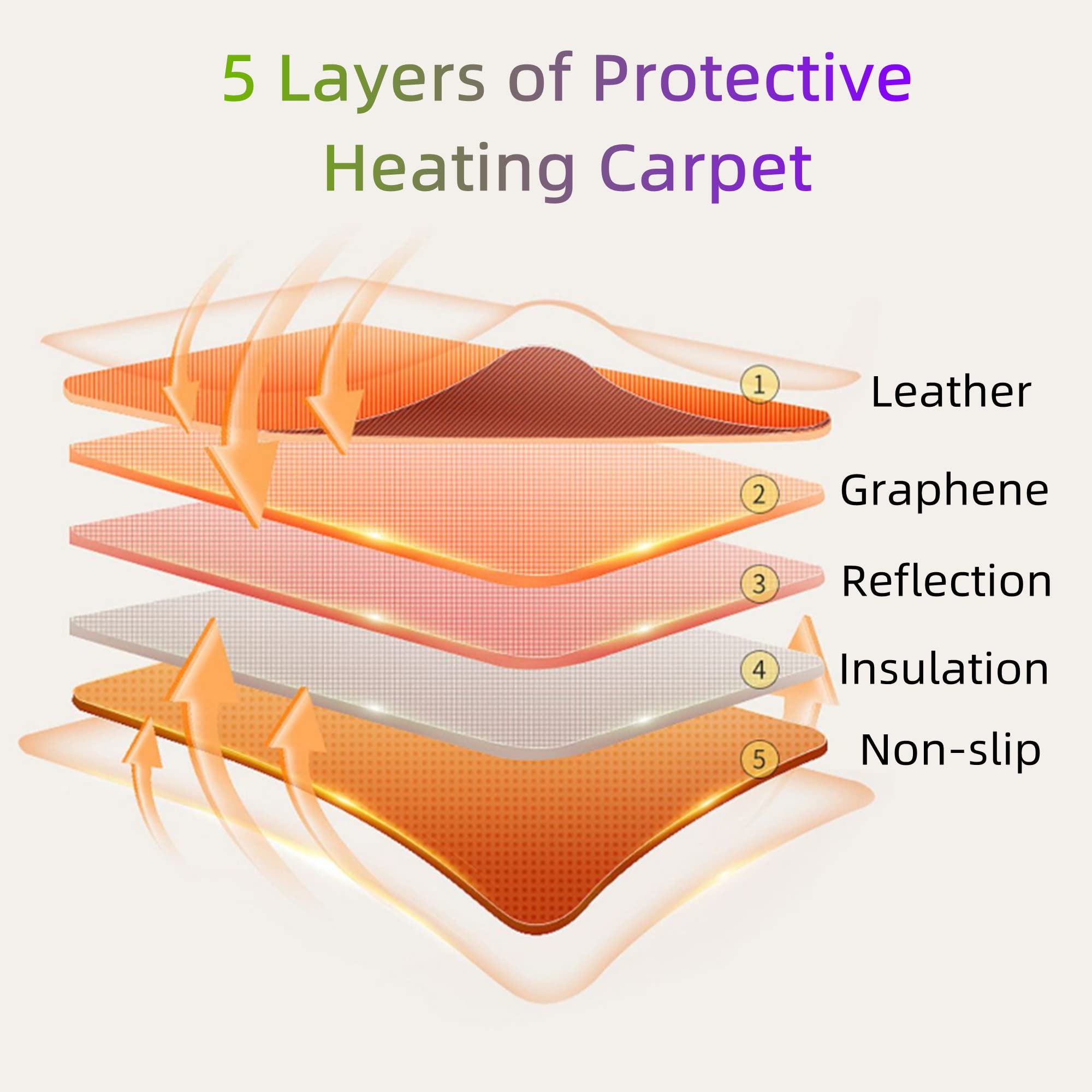 Chauffage au Sol Radiant Infrarouge, Tapis Chauffant électrique, Chauffage au Sol intérieur, étanche/réglage à 6 Vitesses, idéal pour Le Yoga, 50 x 100 cm