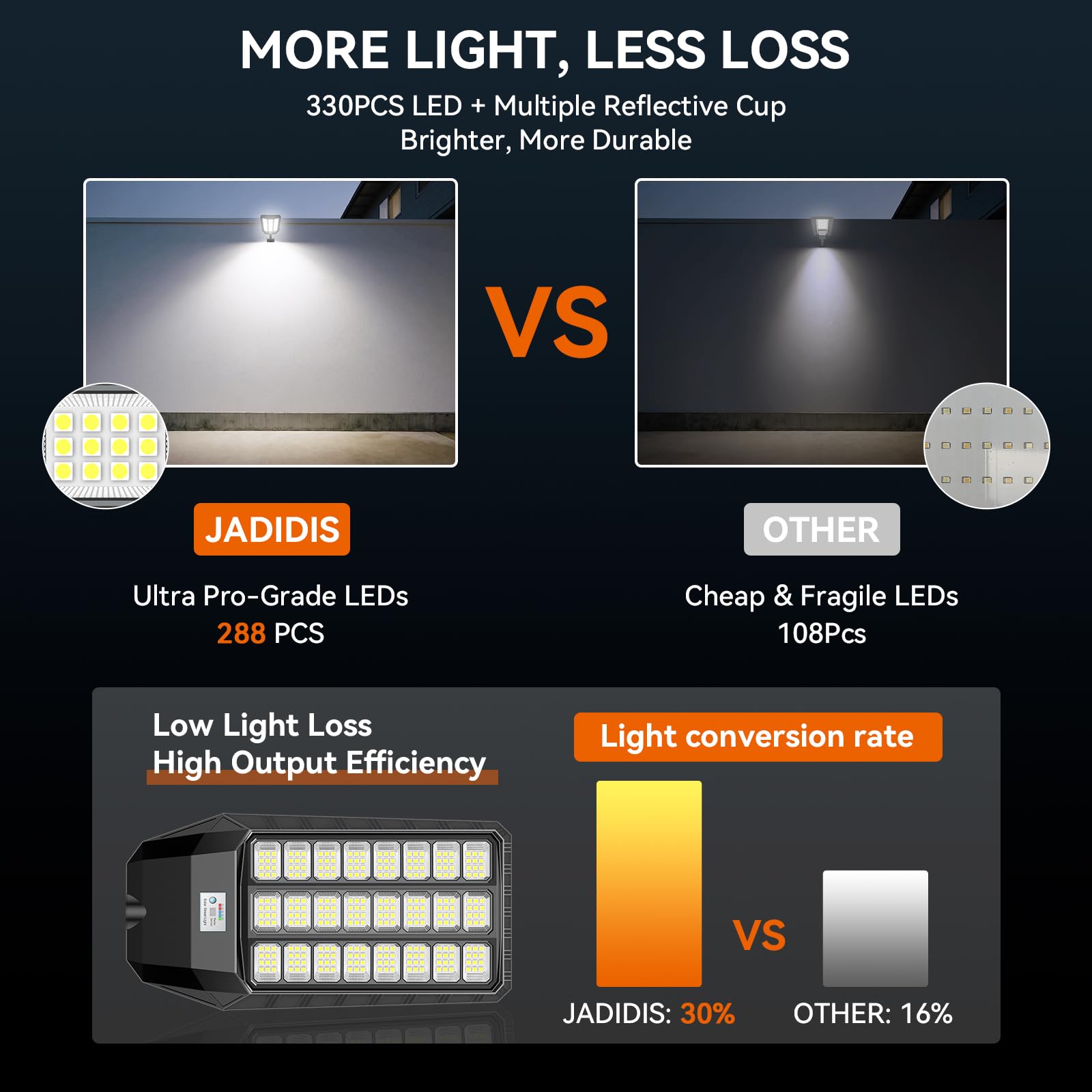 2100W Lampione Solare LED Esterno 288 PRO LED Luminosi Lampioni Solari a Led da Esterno Alta Efficienza 30%, 4 modalità Lampione Solare grandangolo 240° Impermeabilità IP66, per Garage Strada