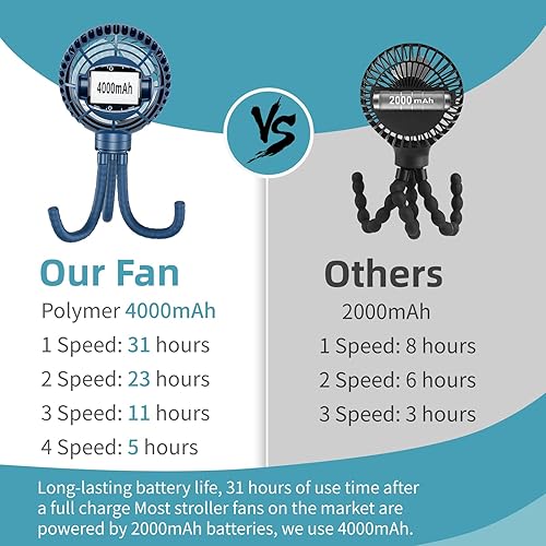 Miniatura 2 de HandFan Ventilador de cochecito con pilas, trípode flexible con clip con 4 velocidades y ventiladores personales de mano giratorios para cuna,