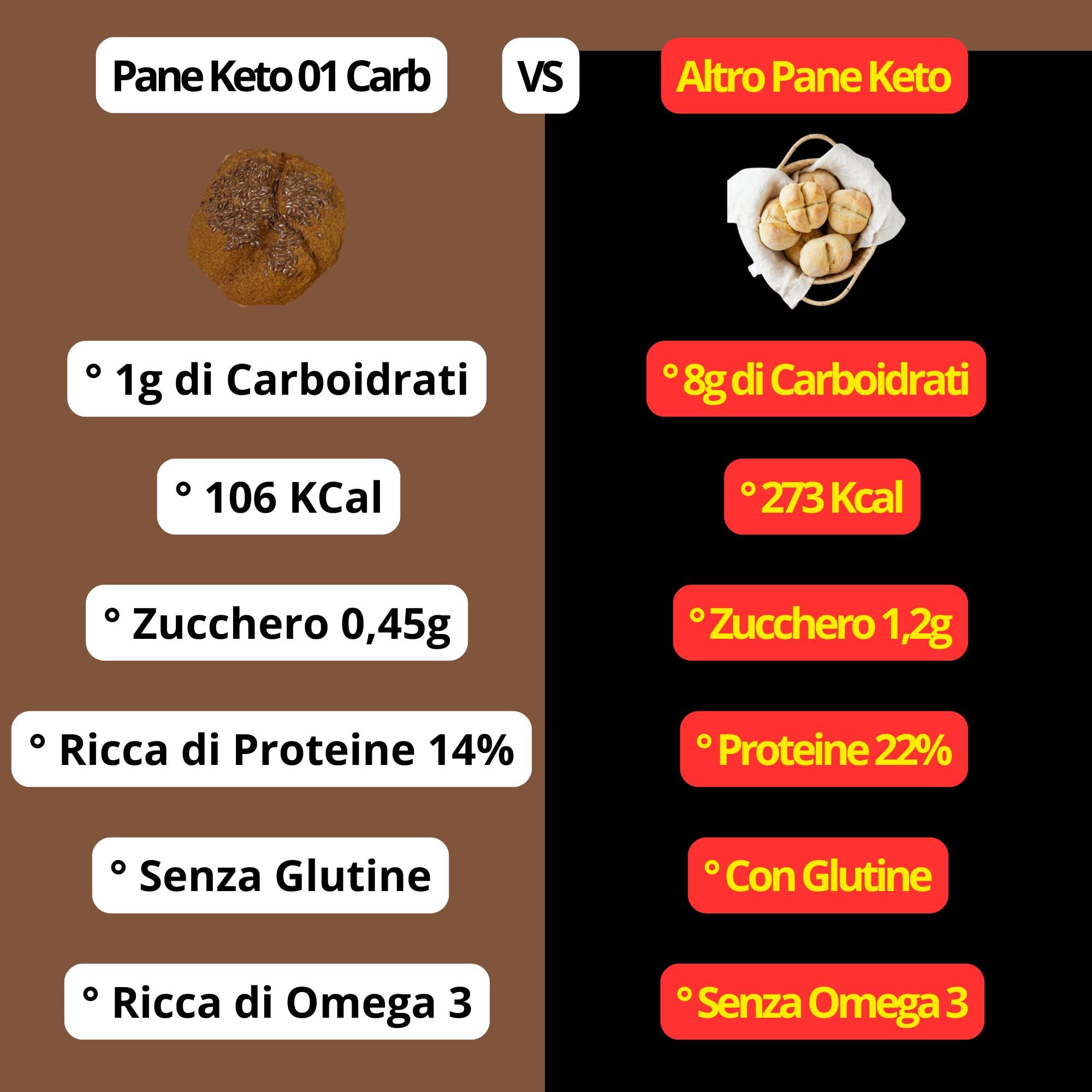 Pane KETO 01 CARB, il 1° Pane con 1g di Carboidrati, 4 Confezioni di 3 Pan Rosette da 120g