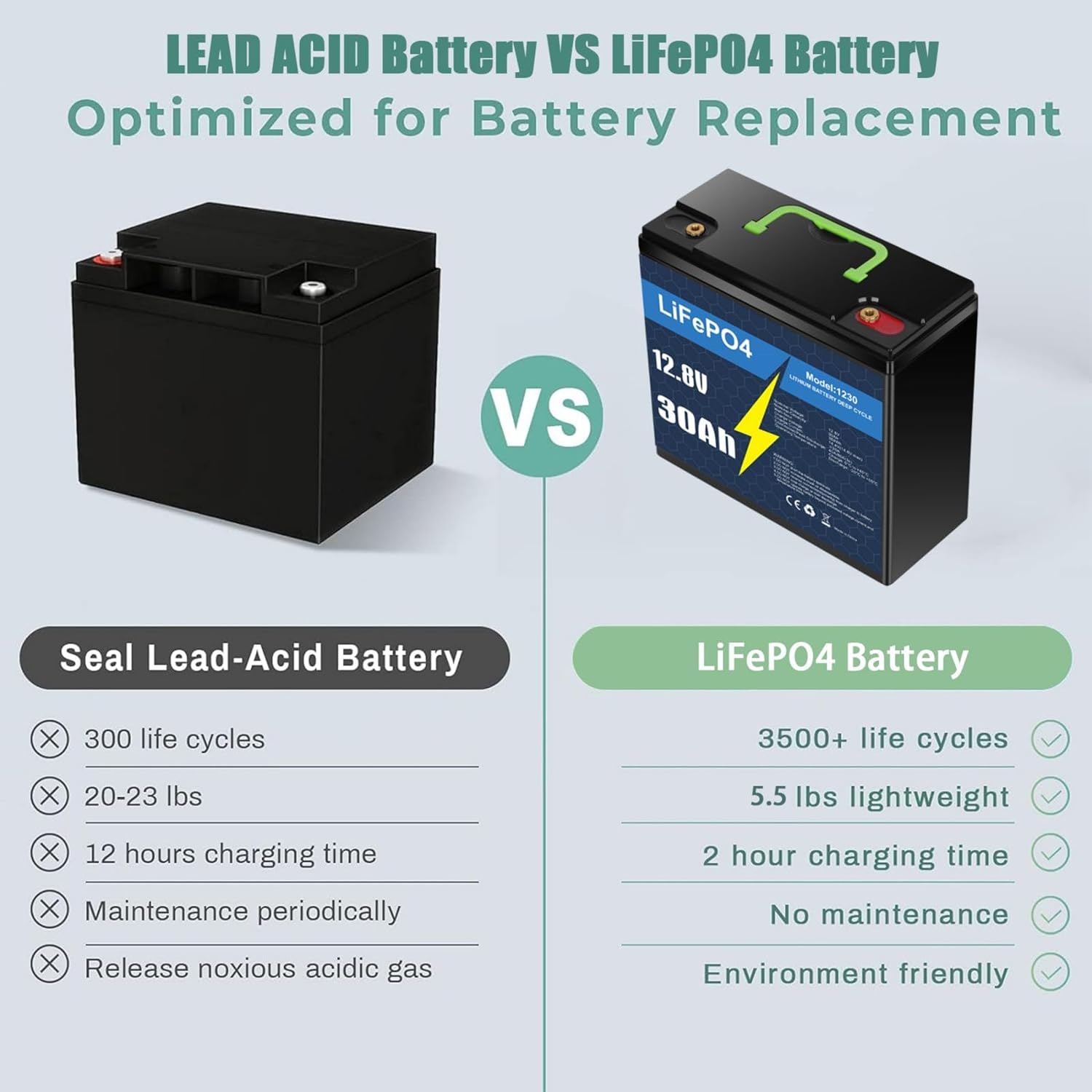 KUNLUN 12V 30Ah Lithium LiFePo4 Battery, Built-in BMS, 3500+ Deep Cycles Batteries, 384Wh Support in Series/Parallel, Phosphate Rechargeable Battery for Solar, RV, Marine,Camping, Home Energy Storage