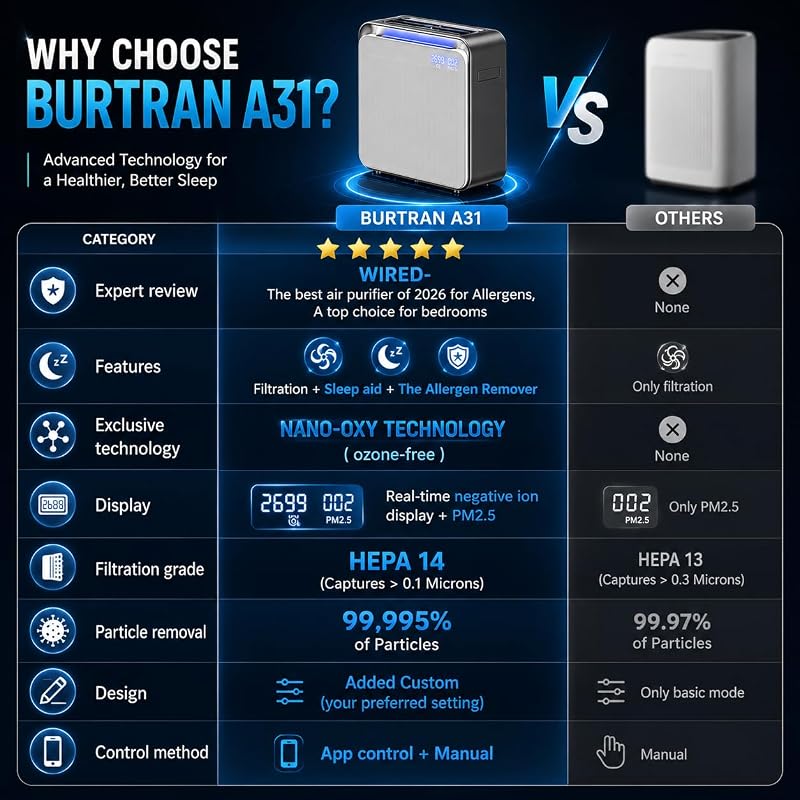 BURTRAN HEPA14 Air Purifier for Home Bedroom,Sleep Air Purifier,Ultra Quiet image 3