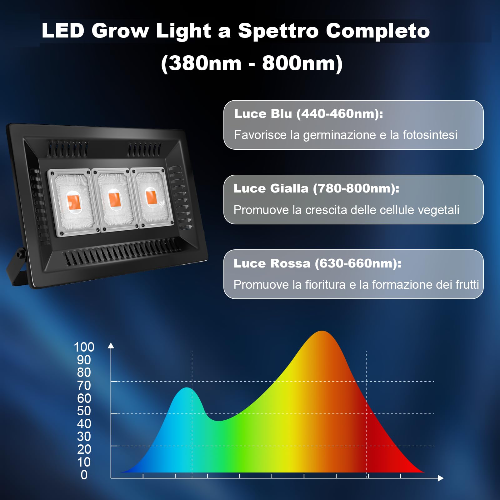 Profey Lampada per Piante, P600 Grow Light Spettro Completo LED, Impermeabili IP67 Lampade Piante COB,Luce Piante per Coltivazione di Ortaggi in Serra e Interno,Tutto L'Anno
