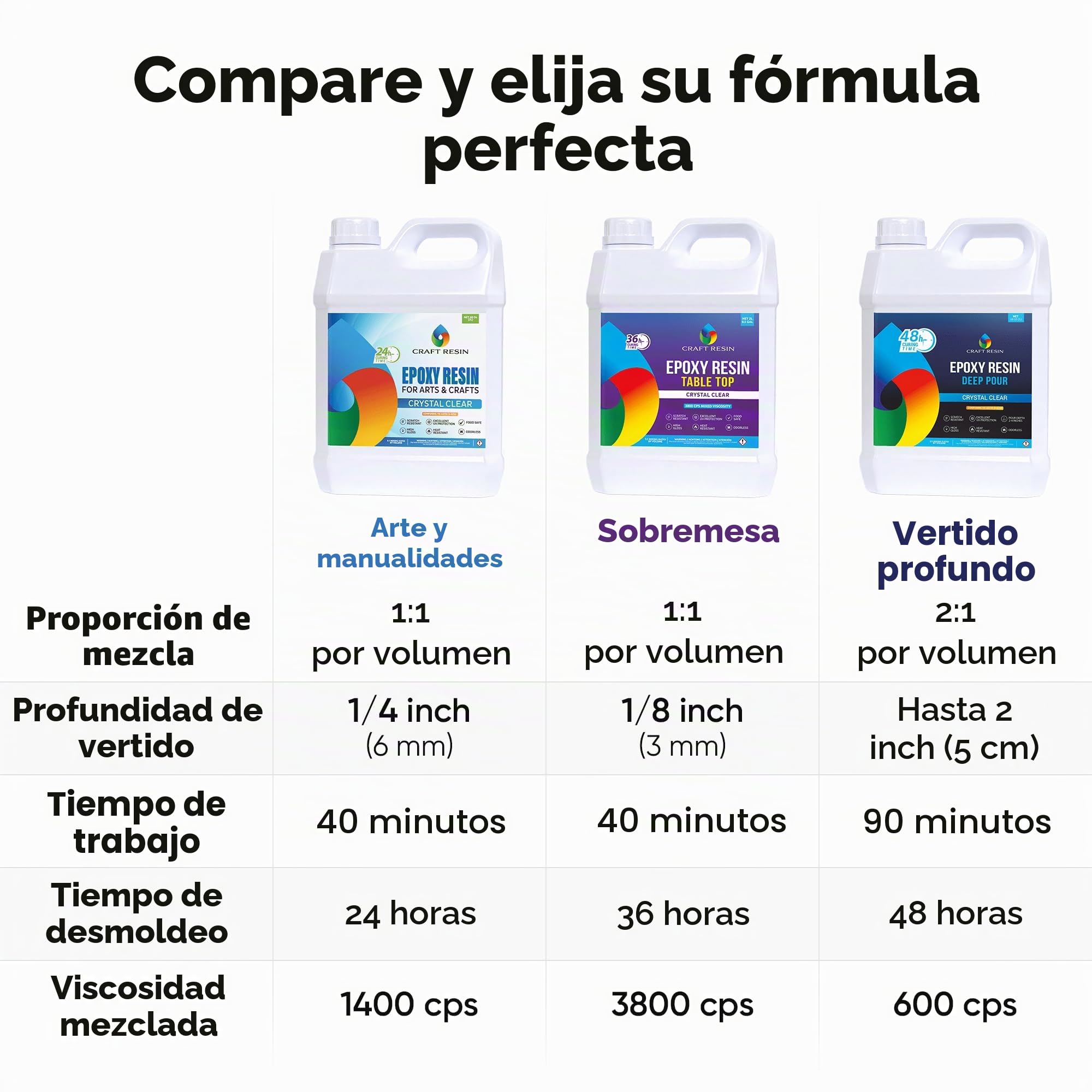 CRAFT RESIN 2L Resina Epoxi para Manualidades – Kit de Resina Epoxi Transparente para Madera, Arte, Joyería y Posavasos – Completo Epoxy Resin de Baja Viscosidad para Principiantes y Profesionales.