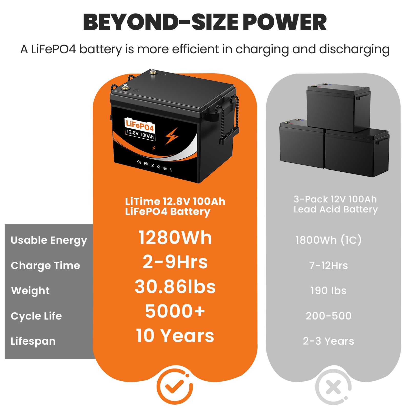 Batterie Lithium 12V 100AH avec Protection de 100ABMS, LiFePO4 Batterie avec 4000 à 15000 Cycles pour Camping Car, Caravane, Bateau, Panneau Solaire